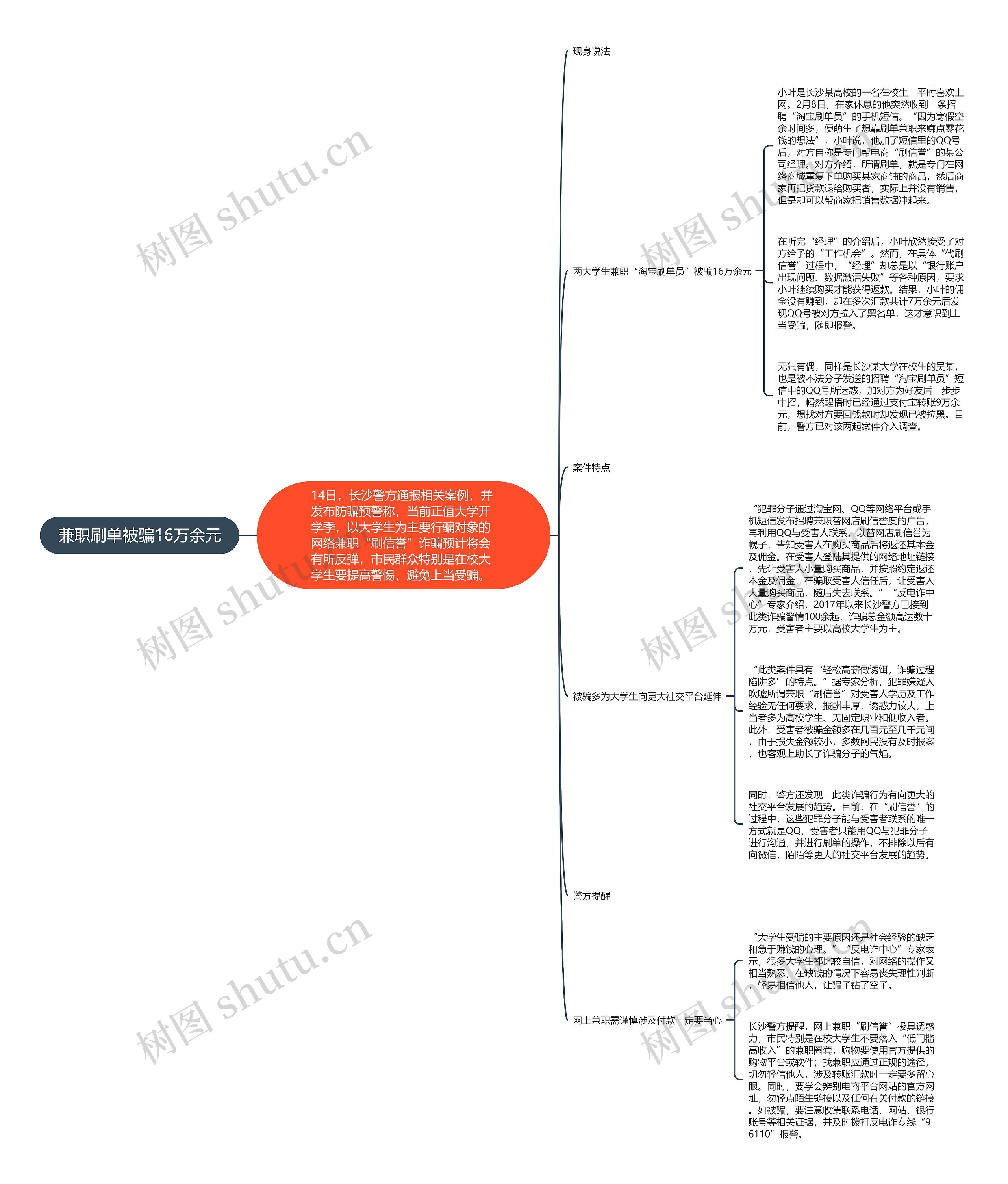 兼职刷单被骗16万余元思维导图