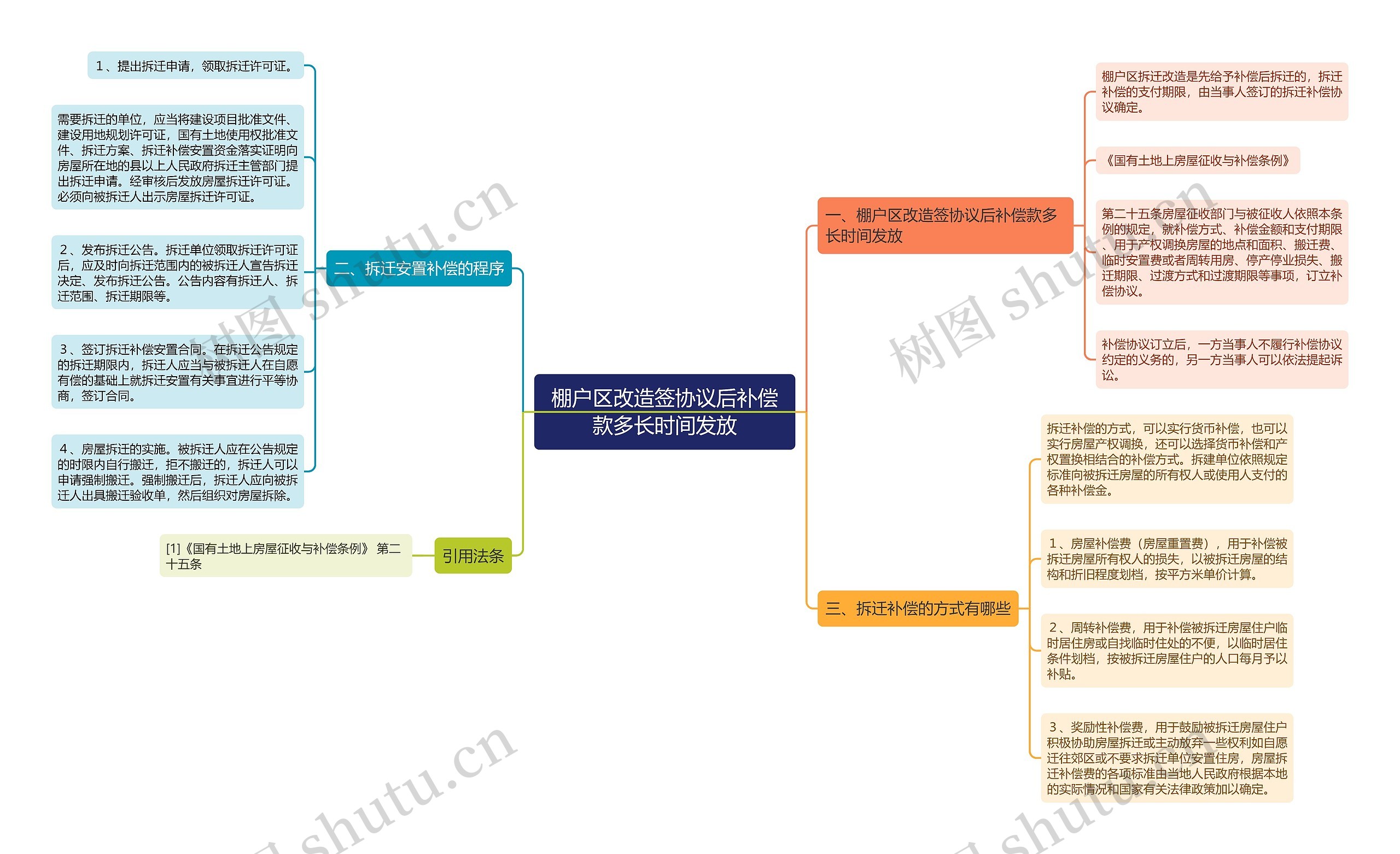 棚户区改造签协议后补偿款多长时间发放思维导图