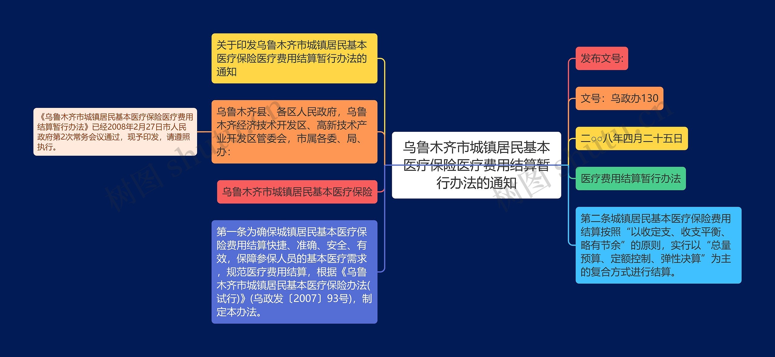 乌鲁木齐市城镇居民基本医疗保险医疗费用结算暂行办法的通知思维导图