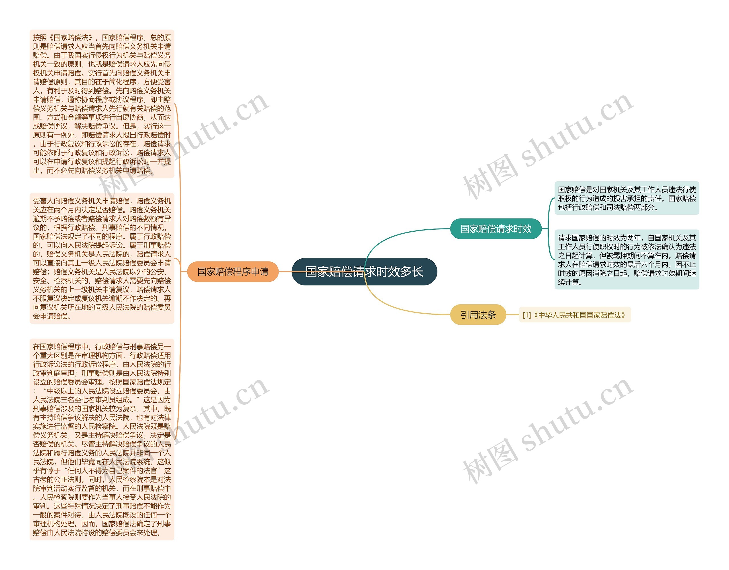 国家赔偿请求时效多长思维导图