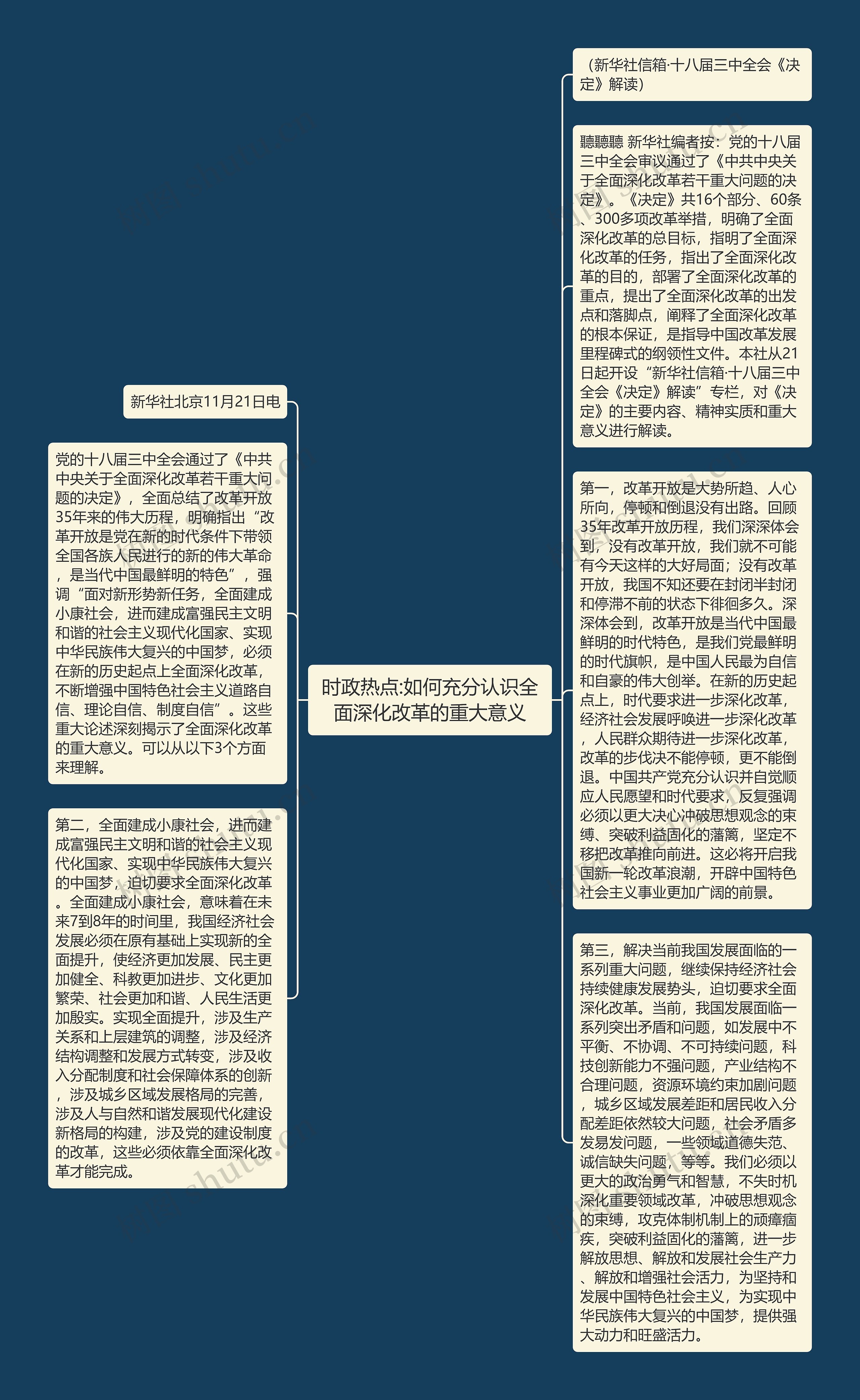 时政热点:如何充分认识全面深化改革的重大意义思维导图