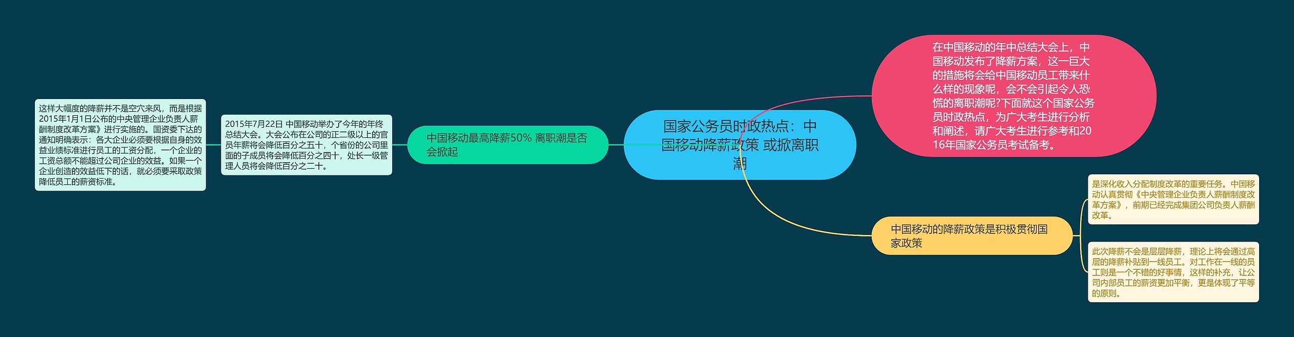 国家公务员时政热点：中国移动降薪政策 或掀离职潮思维导图