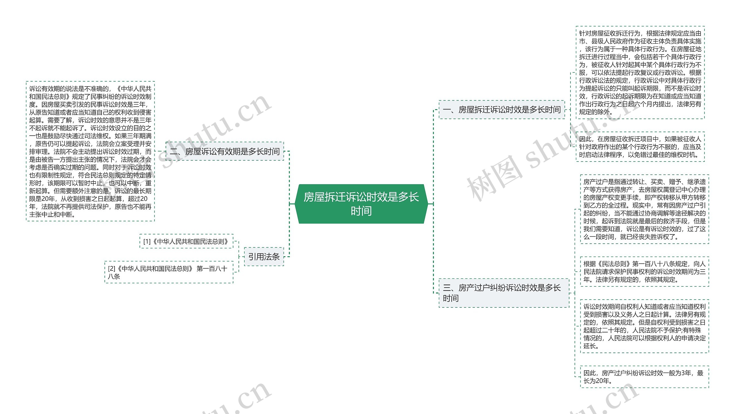 房屋拆迁诉讼时效是多长时间思维导图