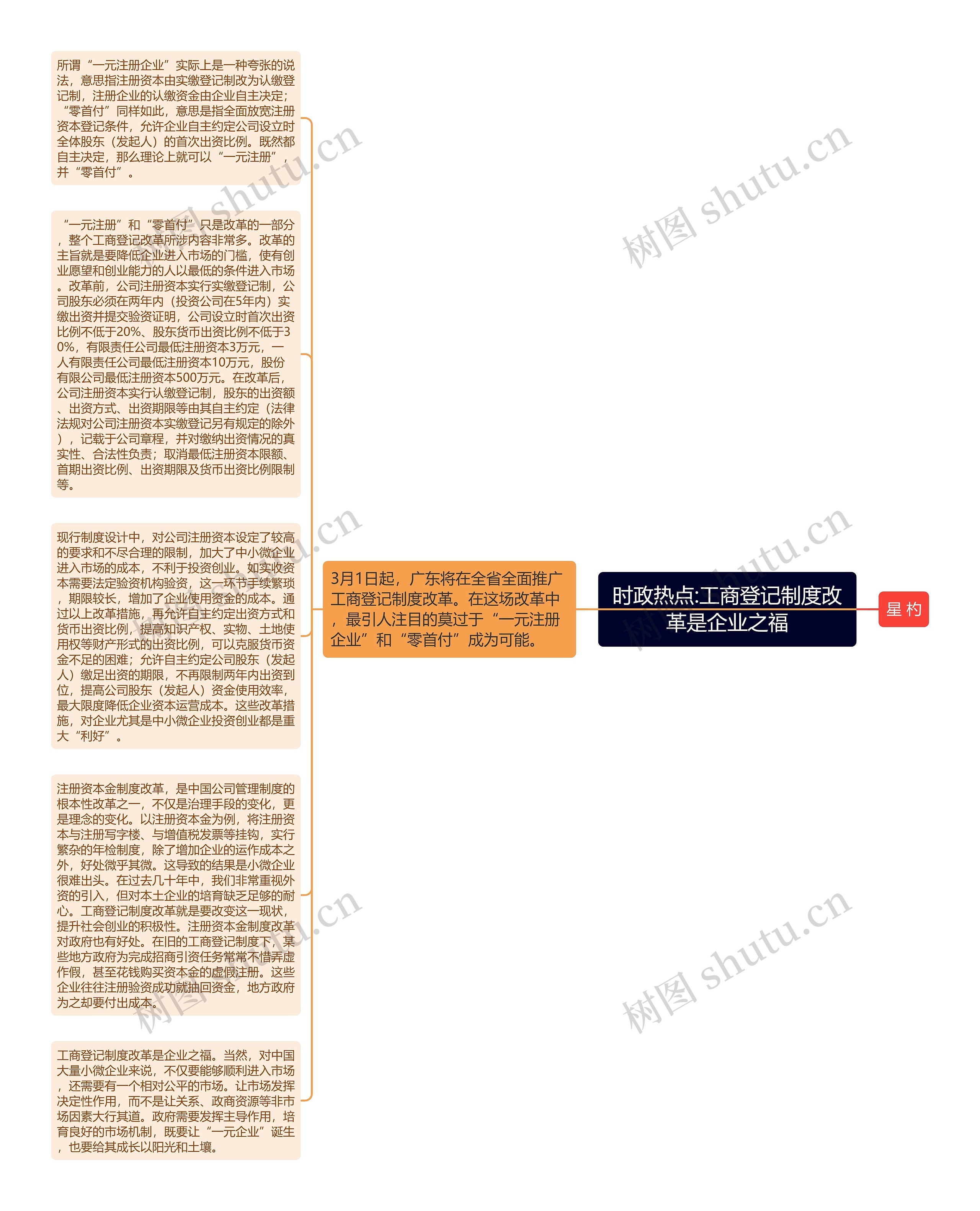 时政热点:工商登记制度改革是企业之福思维导图