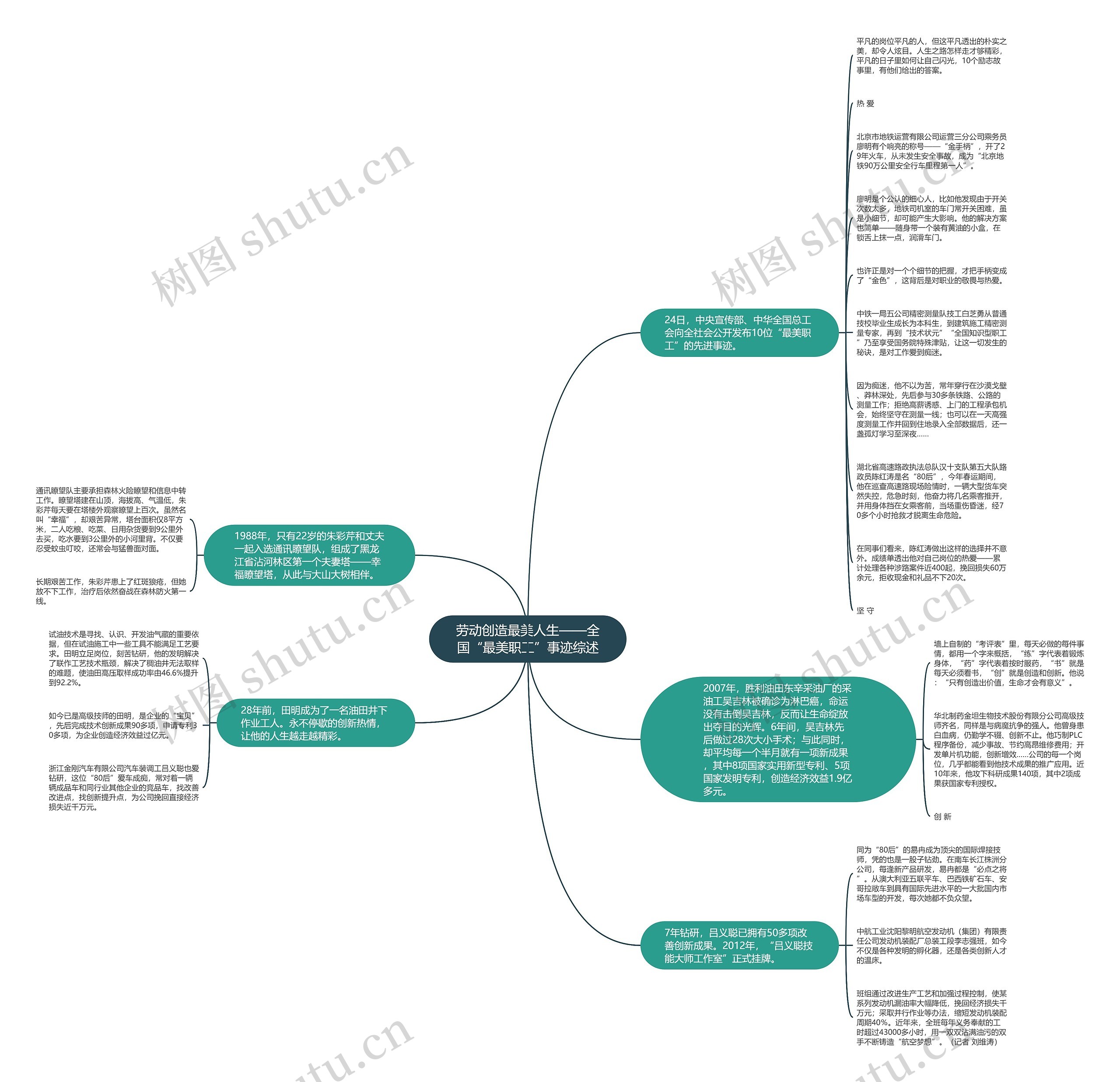劳动创造最美人生——全国“最美职工”事迹综述思维导图