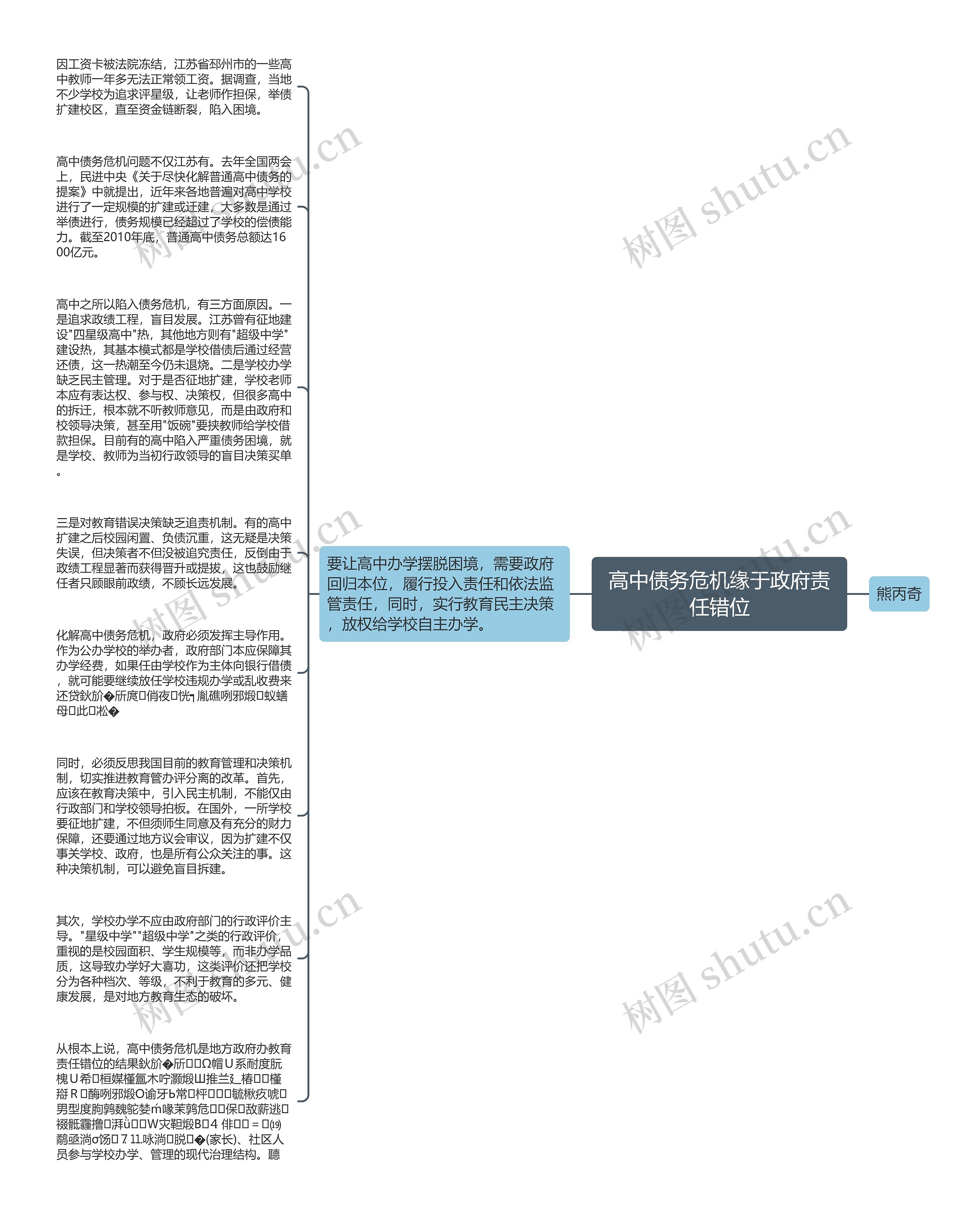 高中债务危机缘于政府责任错位思维导图