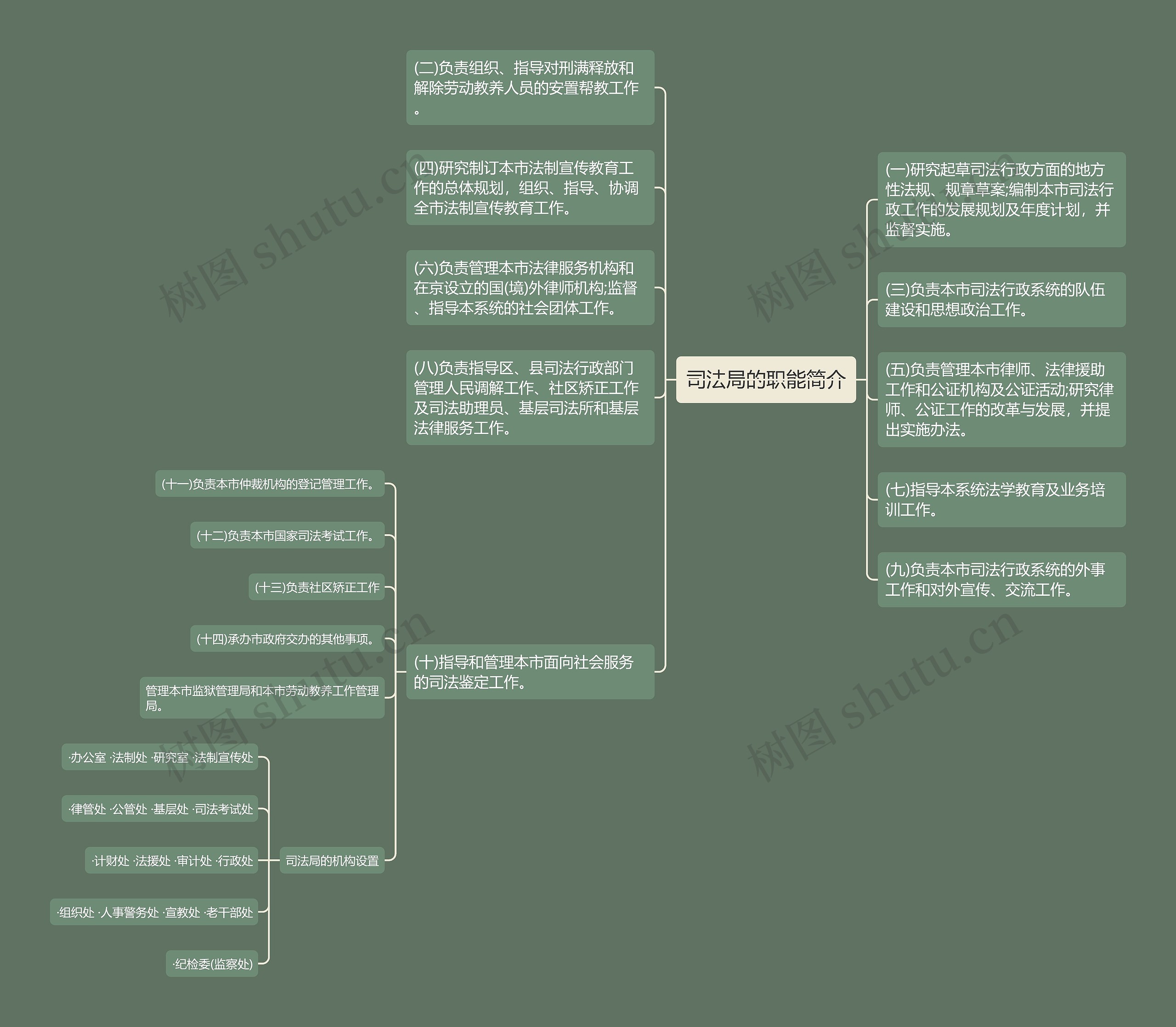 司法局的职能简介思维导图