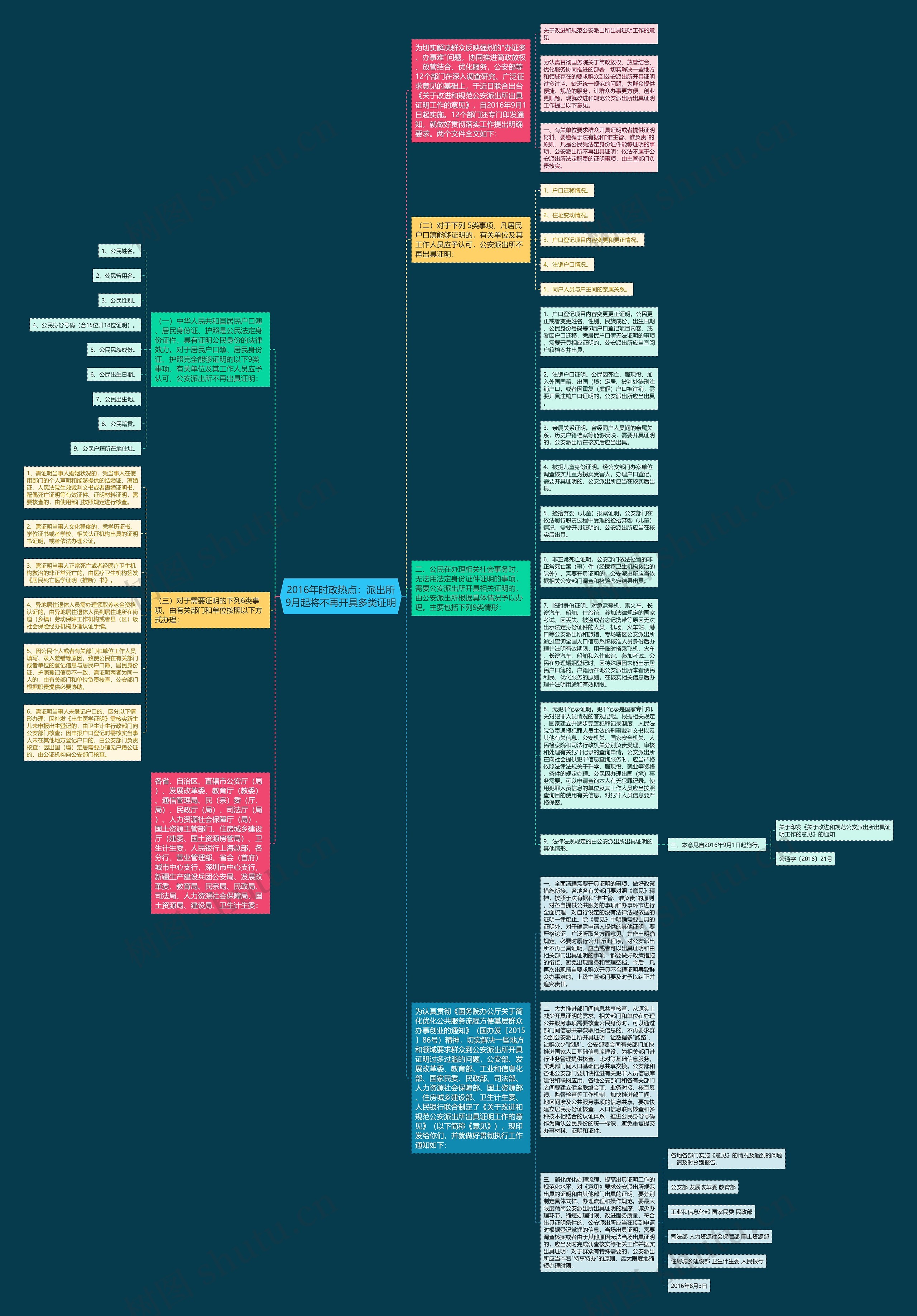2016年时政热点：派出所9月起将不再开具多类证明思维导图