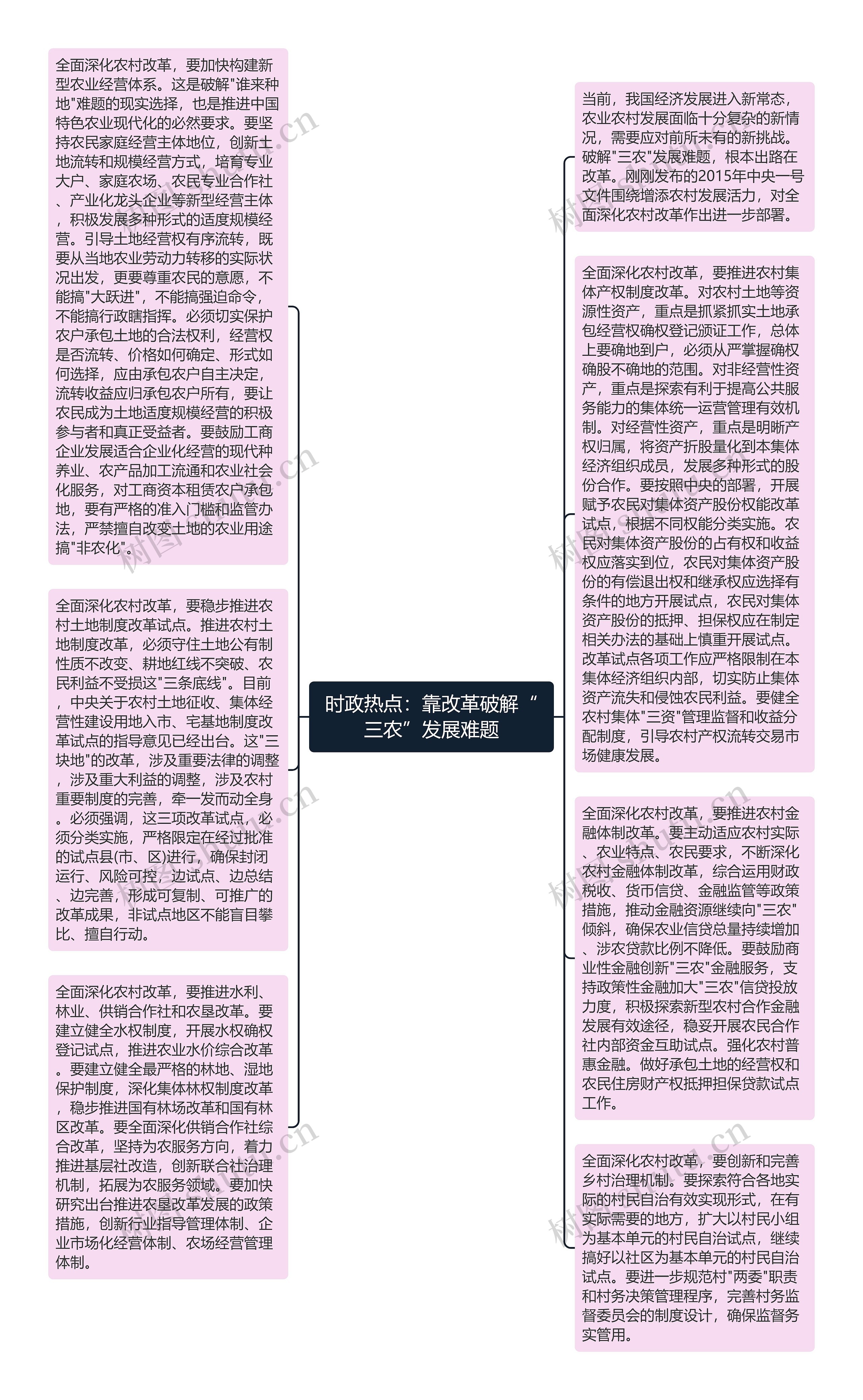 时政热点：靠改革破解“三农”发展难题思维导图