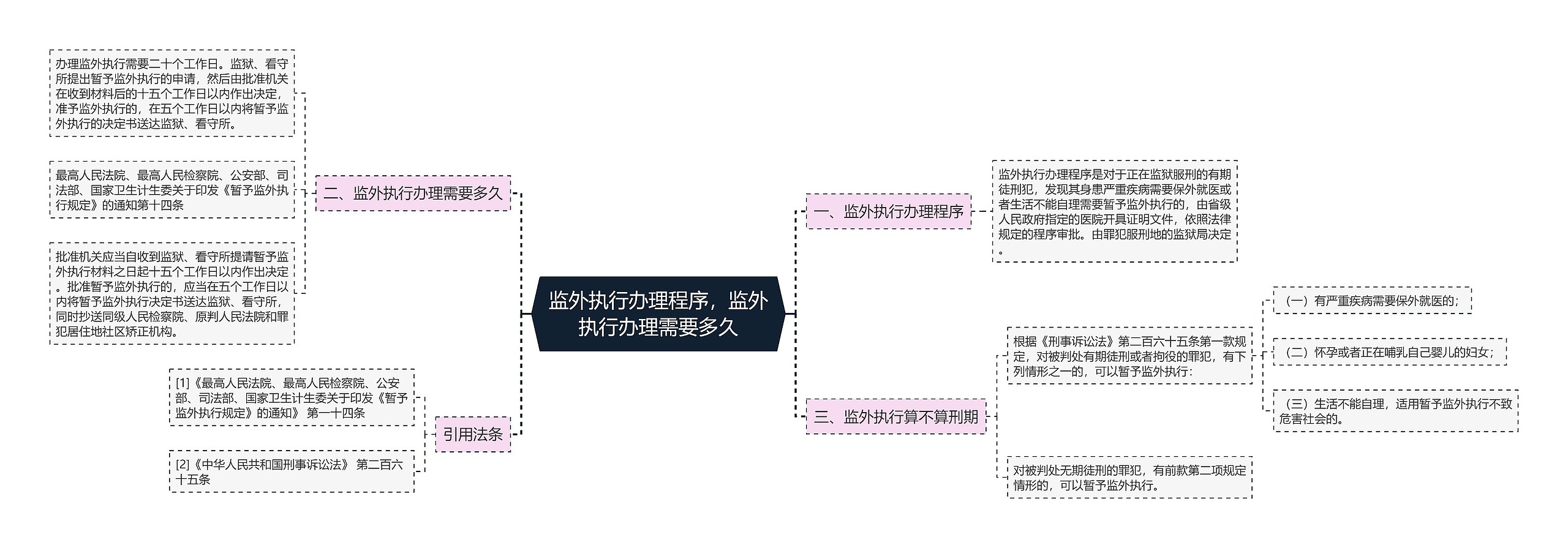 监外执行办理程序，监外执行办理需要多久思维导图