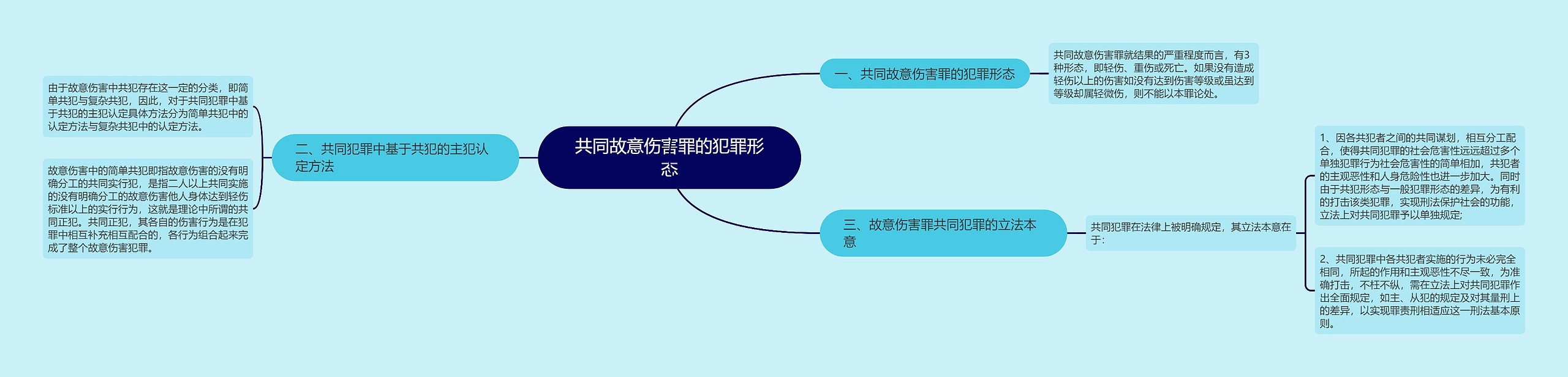 共同故意伤害罪的犯罪形态思维导图