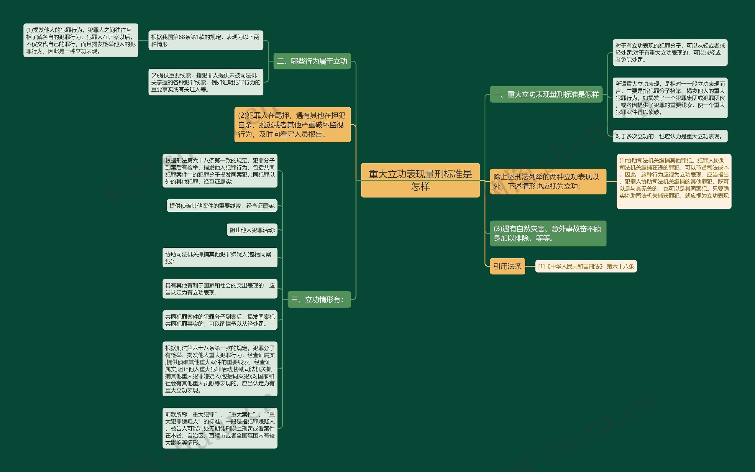 重大立功表现量刑标准是怎样思维导图