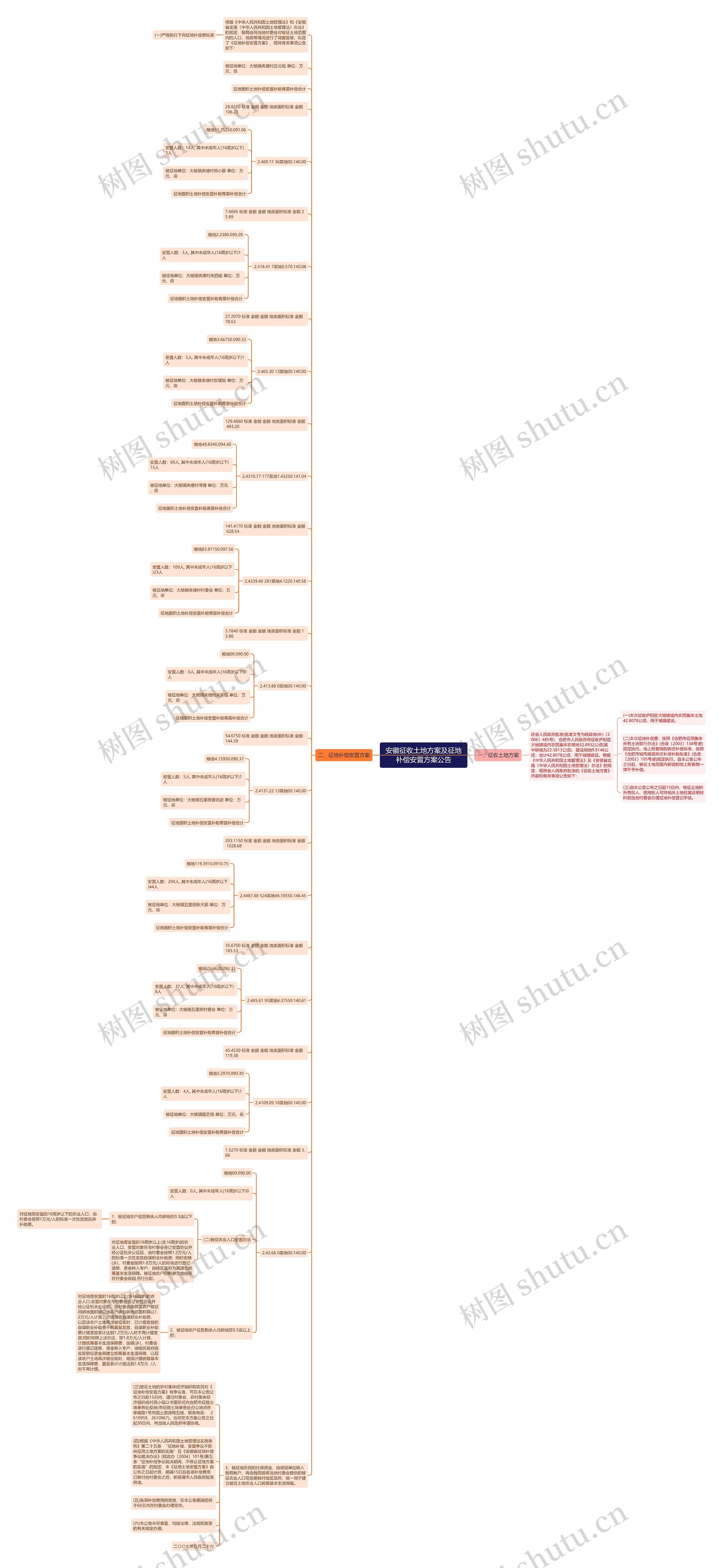 安徽征收土地方案及征地补偿安置方案公告思维导图