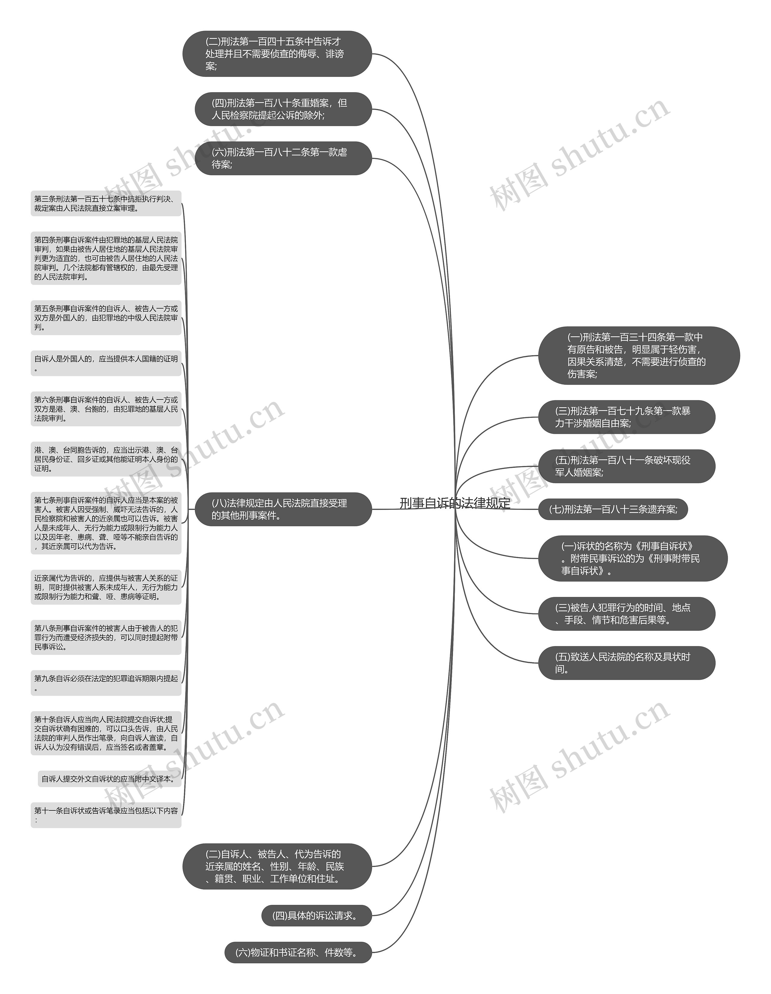 刑事自诉的法律规定思维导图