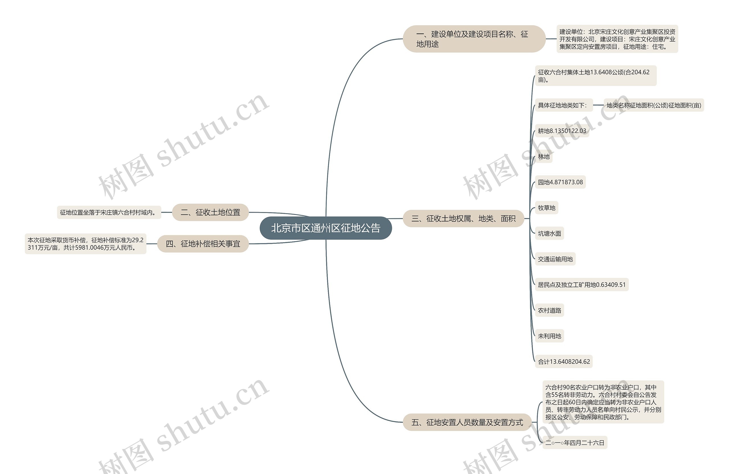 北京市区通州区征地公告思维导图