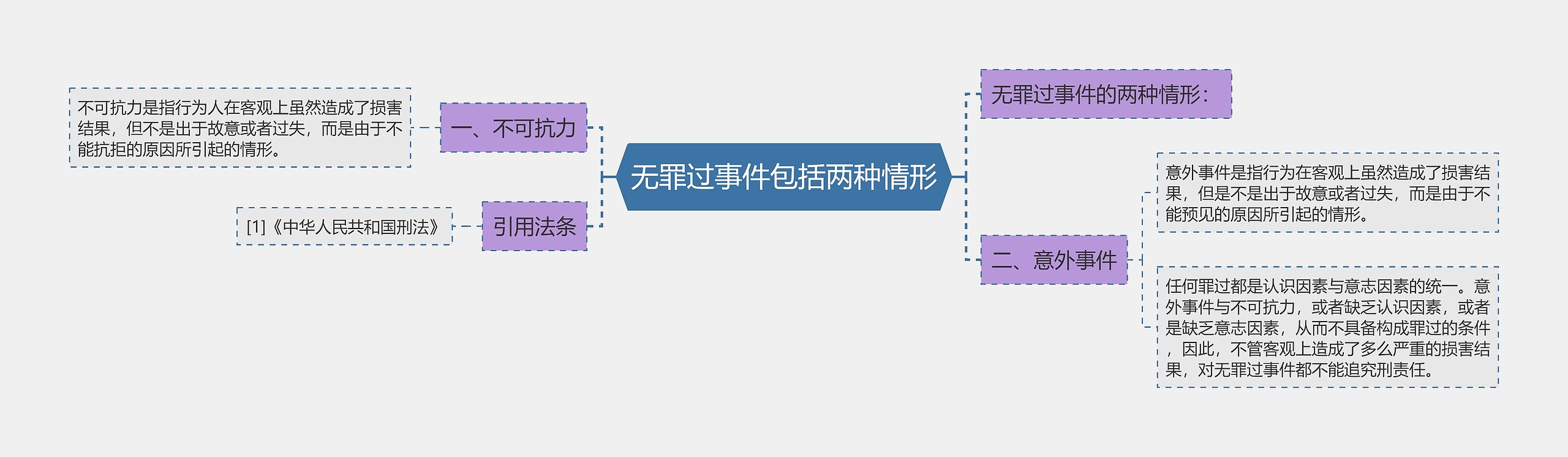 无罪过事件包括两种情形思维导图