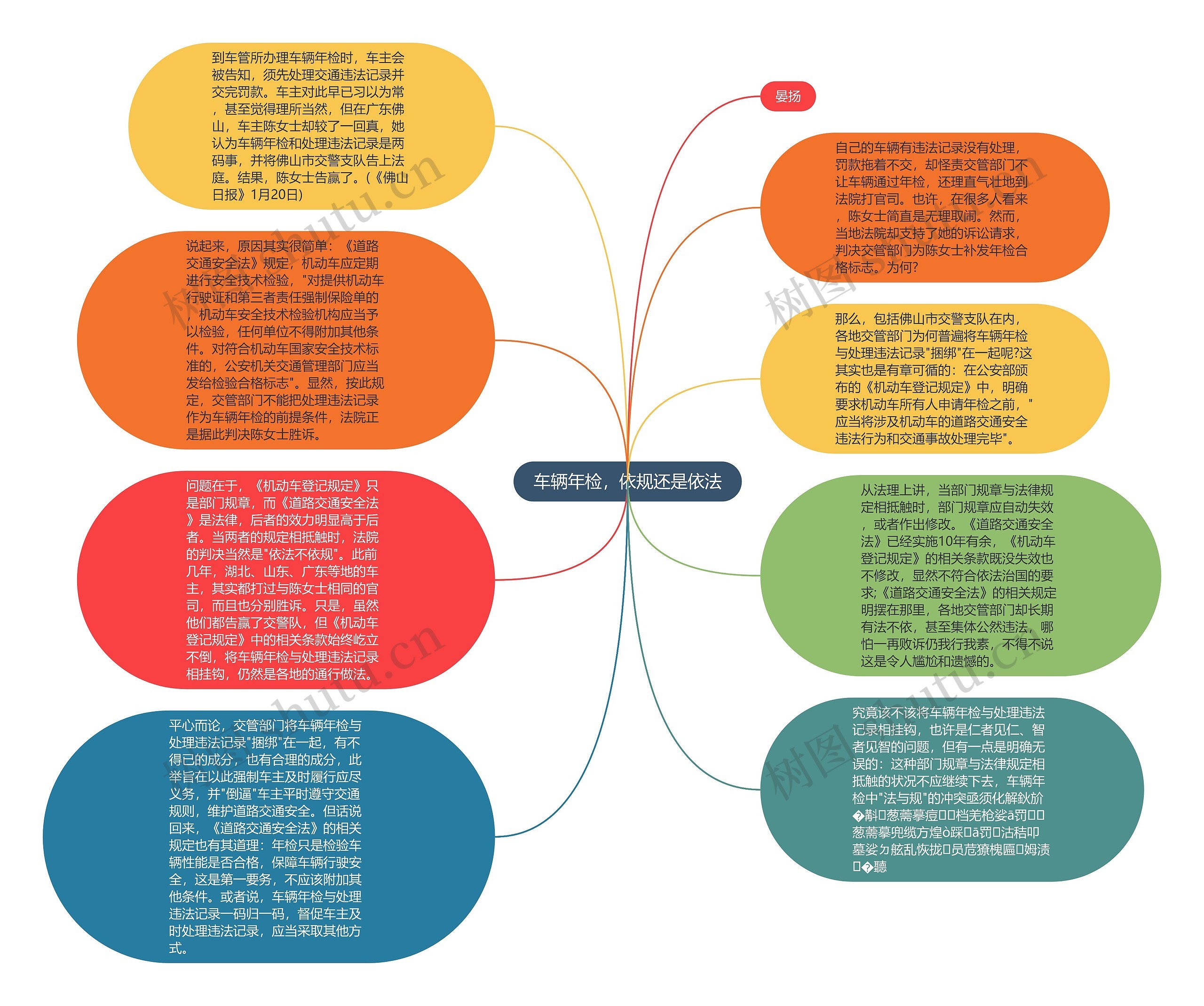 车辆年检，依规还是依法思维导图