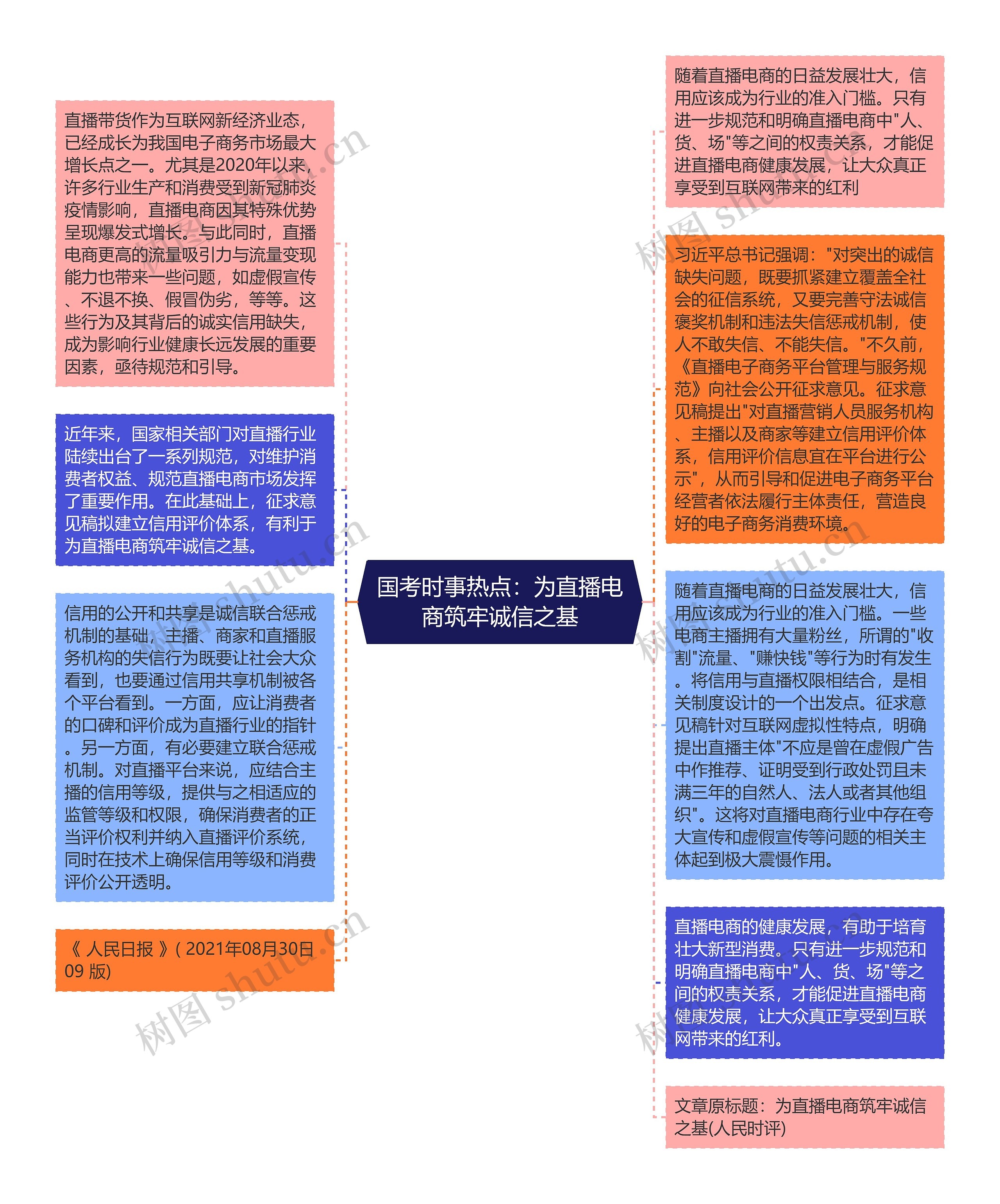 国考时事热点：为直播电商筑牢诚信之基思维导图