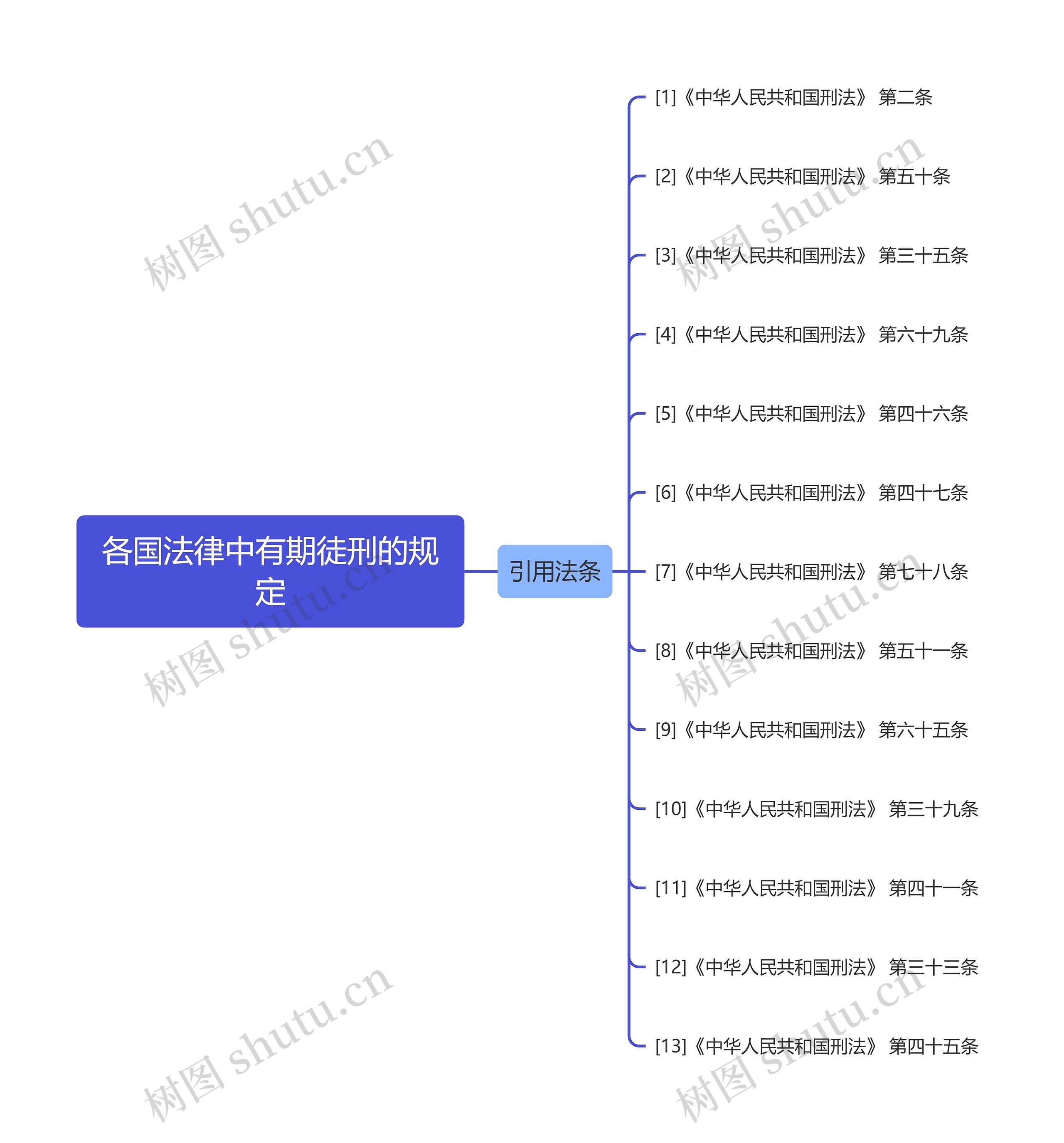 各国法律中有期徒刑的规定思维导图