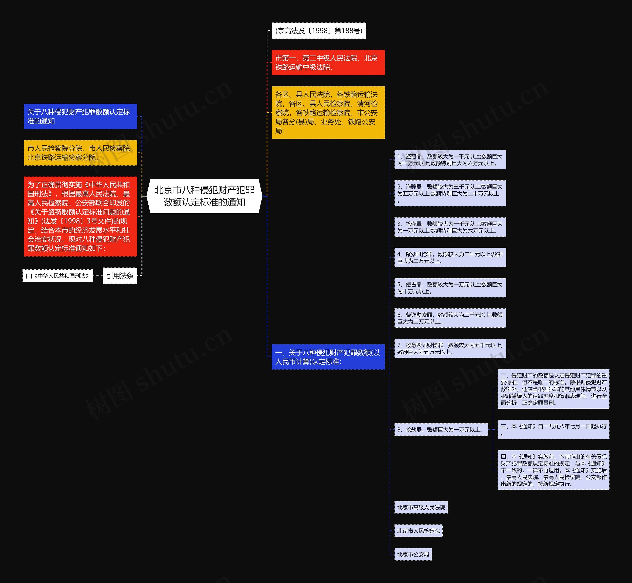 北京市八种侵犯财产犯罪数额认定标准的通知思维导图