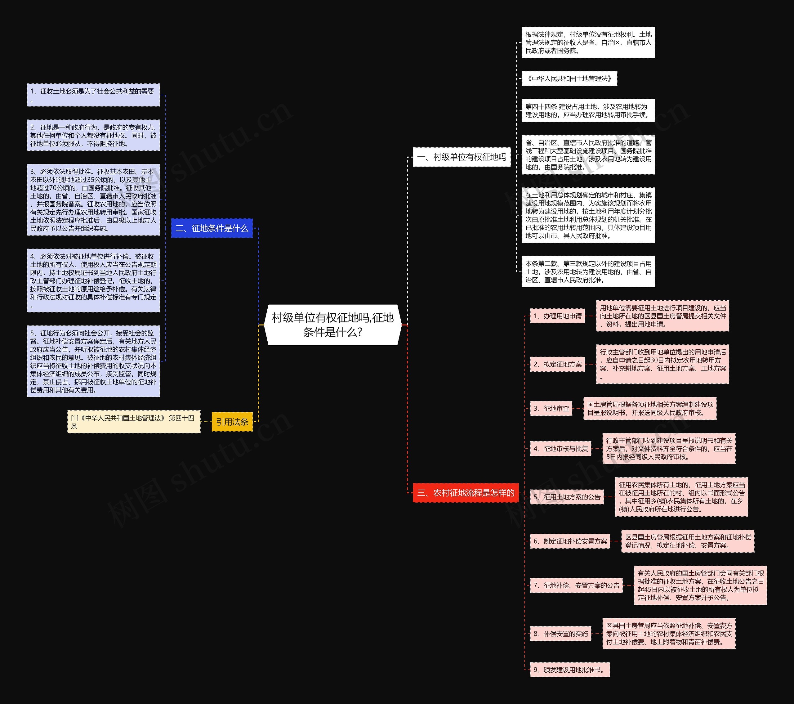 村级单位有权征地吗,征地条件是什么?思维导图