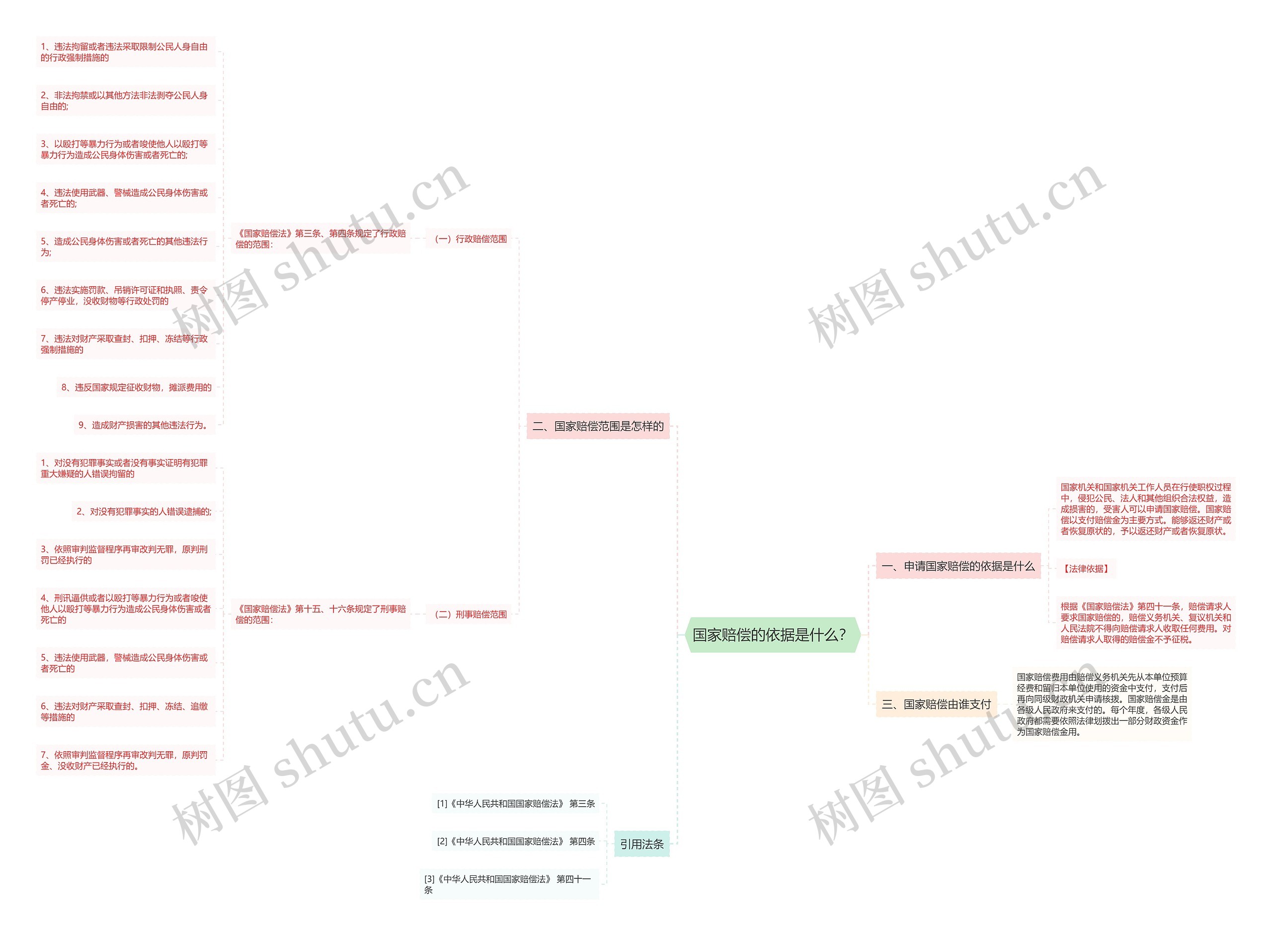 国家赔偿的依据是什么?
 国家赔偿的依据是什么?