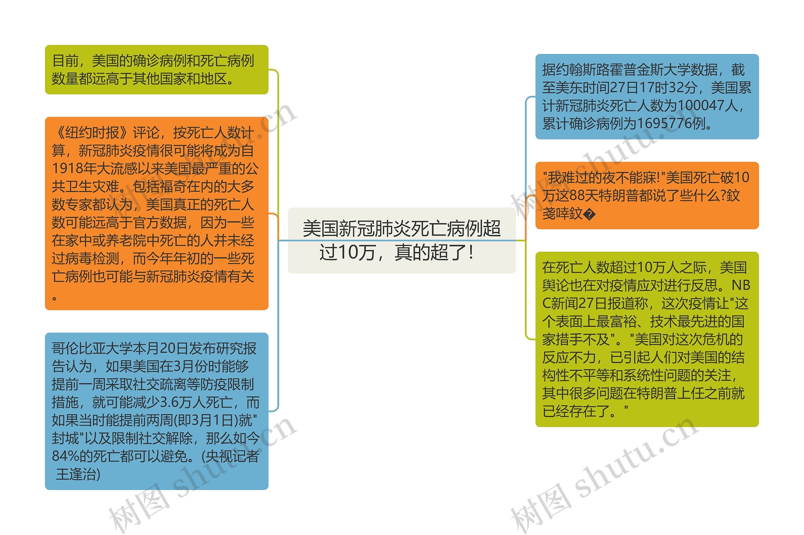 美国新冠肺炎死亡病例超过10万，真的超了！思维导图