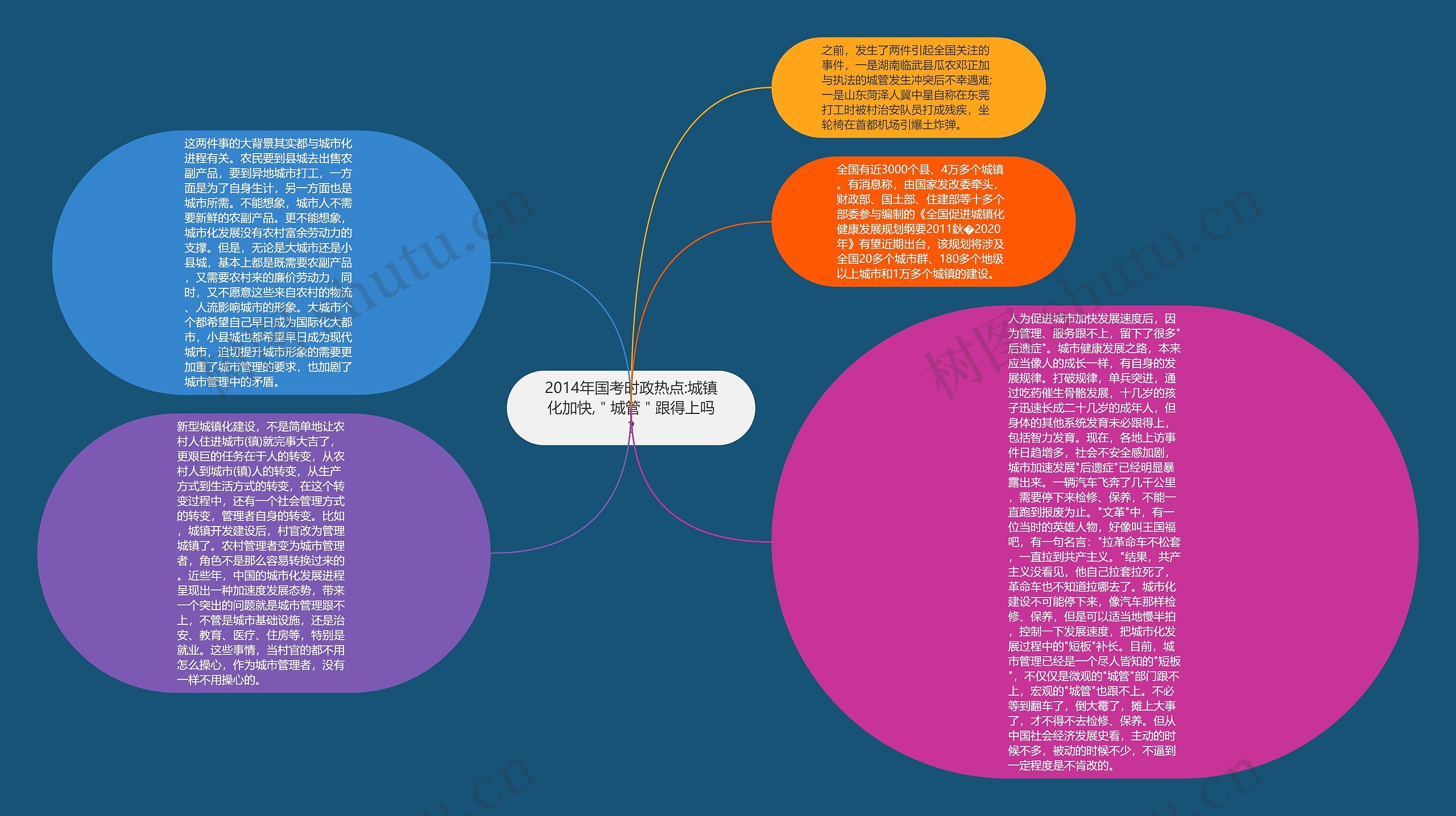 2014年国考时政热点:城镇化加快,＂城管＂跟得上吗?思维导图