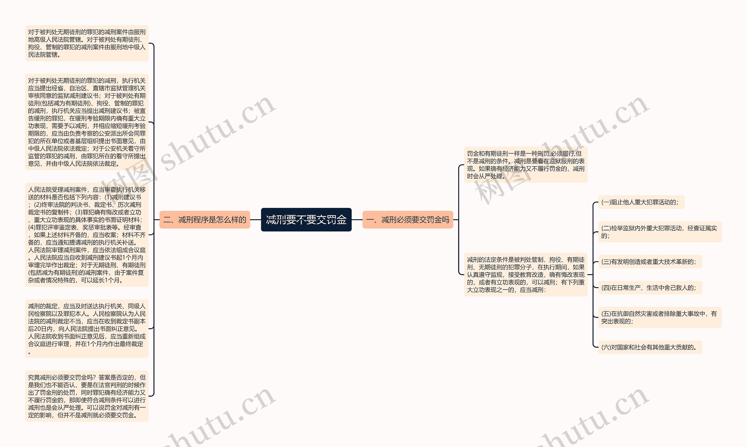 减刑要不要交罚金思维导图