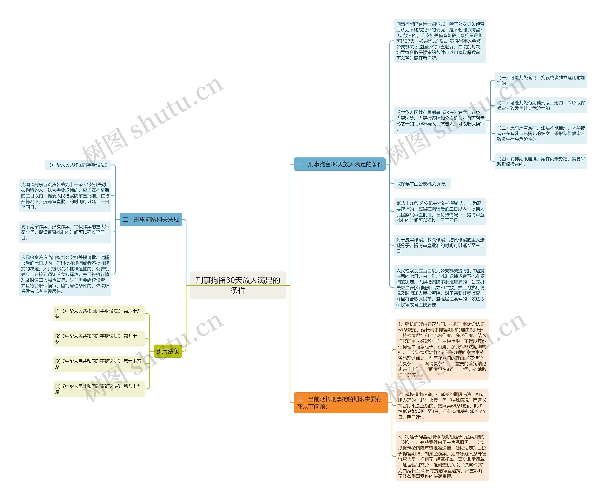 刑事拘留30天放人满足的条件思维导图