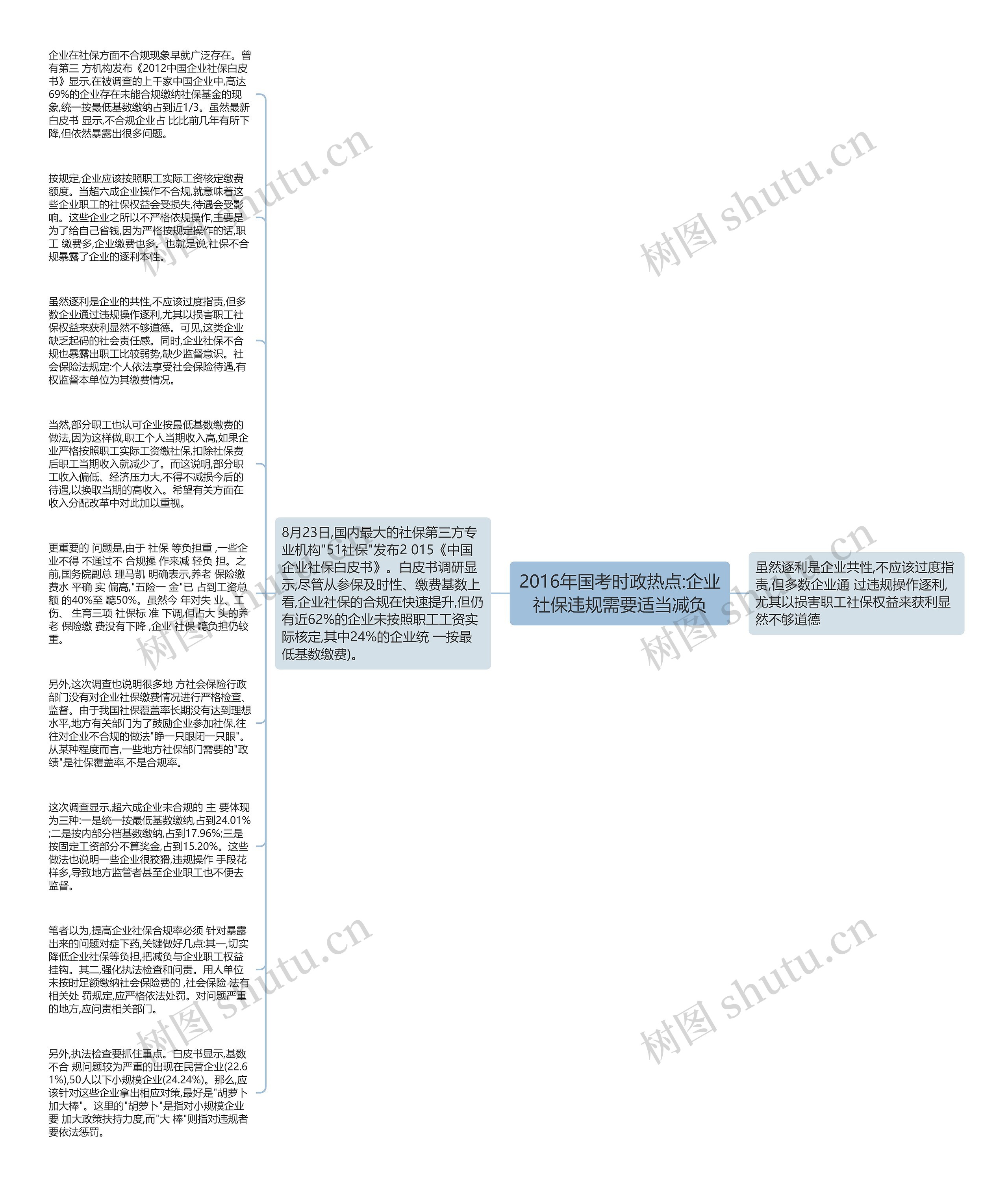 2016年国考时政热点:企业社保违规需要适当减负思维导图