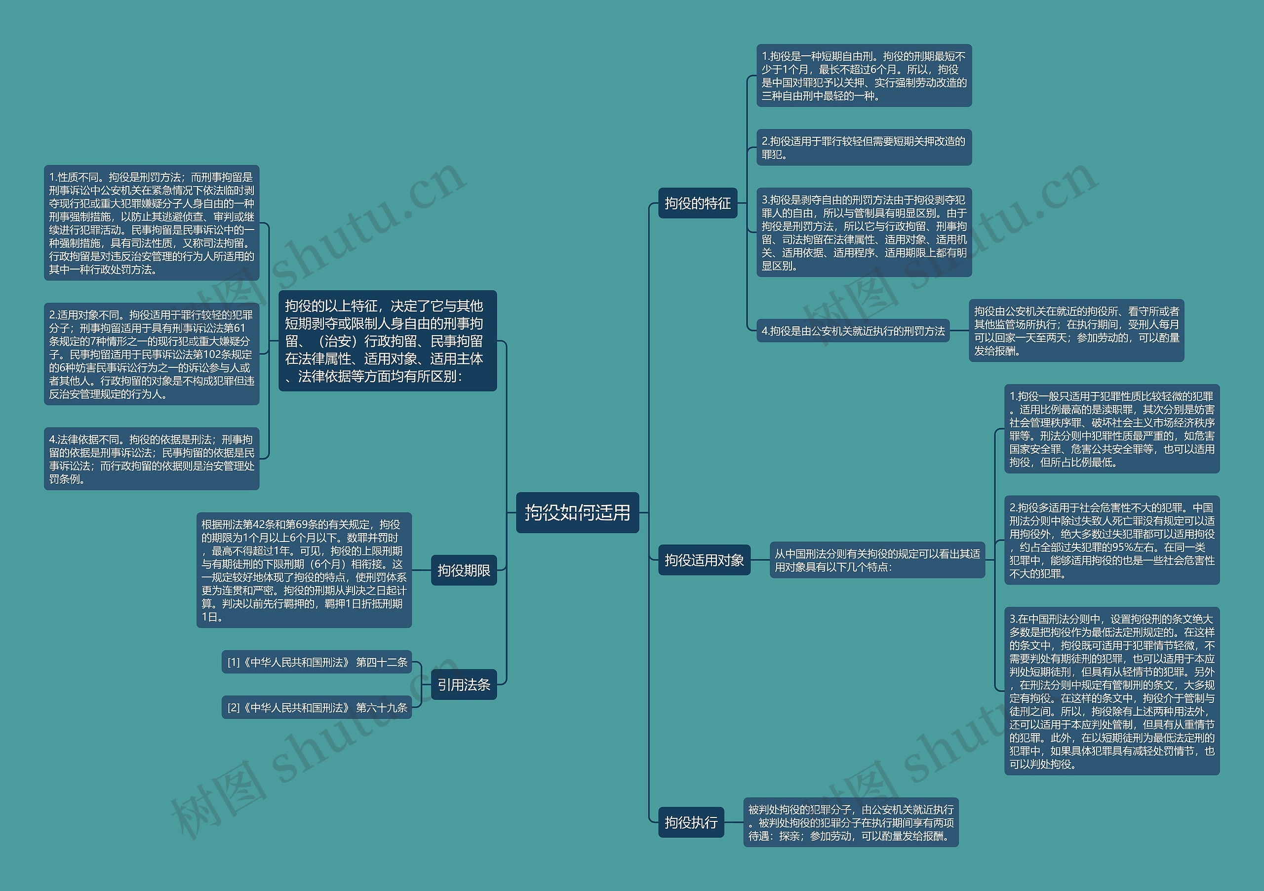 拘役如何适用思维导图