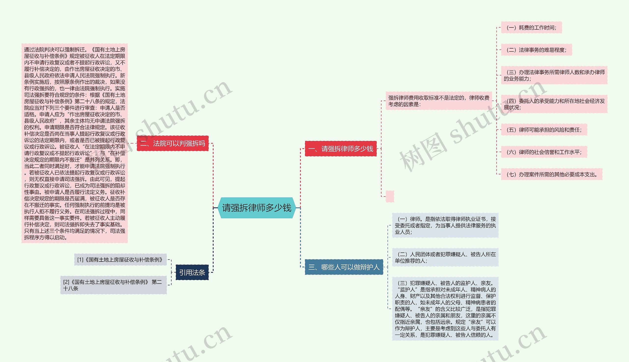 请强拆律师多少钱思维导图