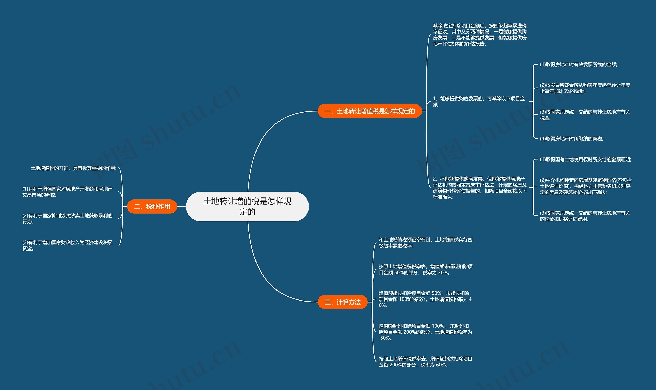 土地转让增值税是怎样规定的思维导图