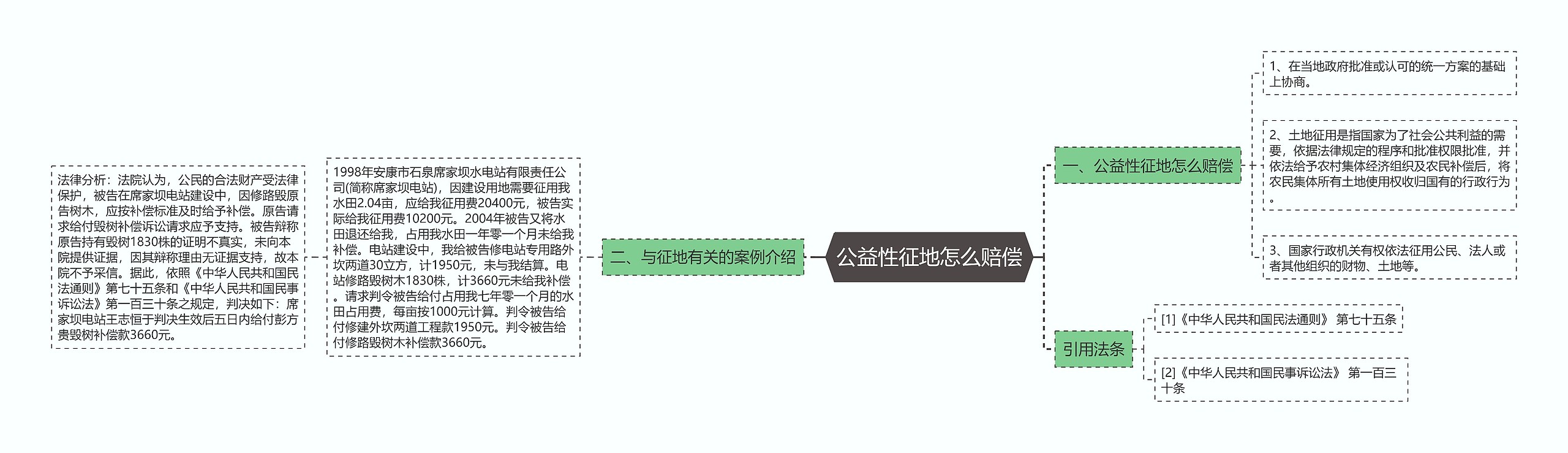 公益性征地怎么赔偿