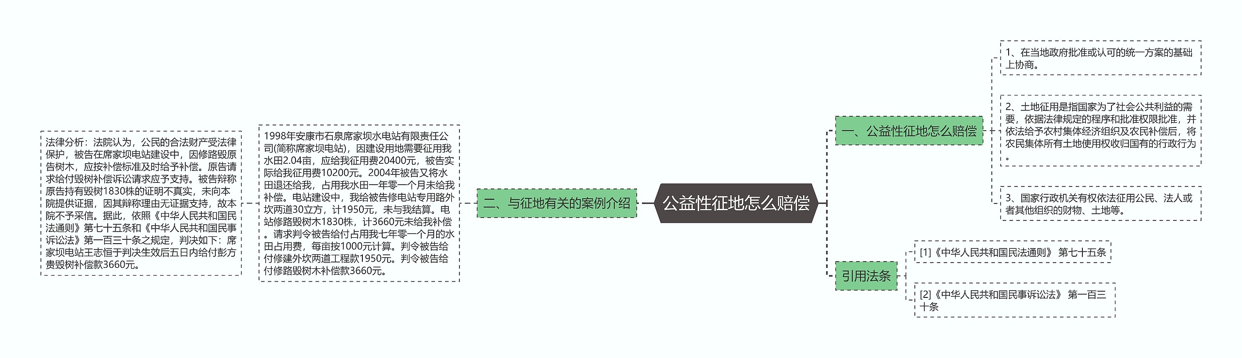 公益性征地怎么赔偿思维导图