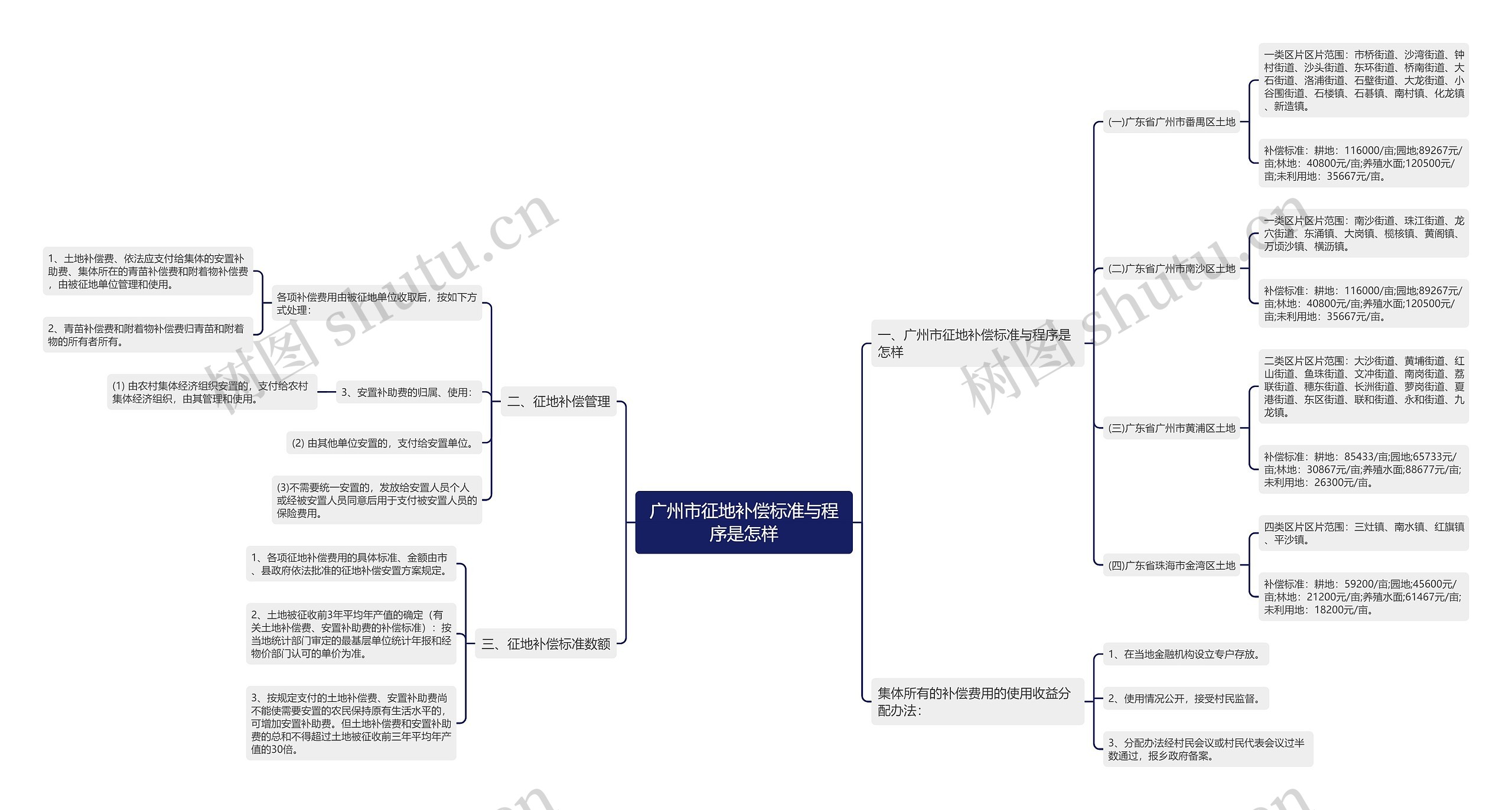 广州市征地补偿标准与程序是怎样思维导图