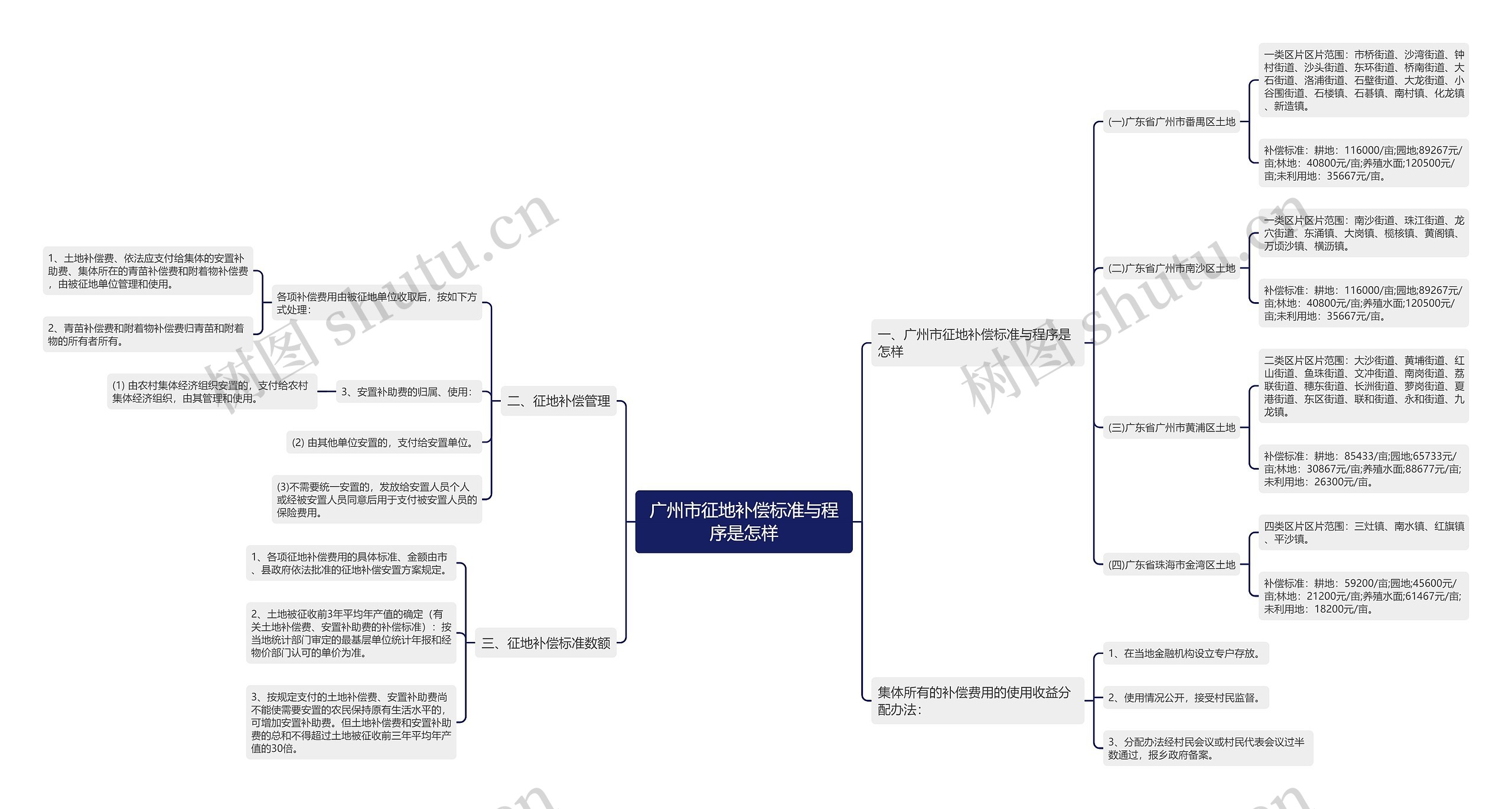 广州市征地补偿标准与程序是怎样 广州市征地补偿标准与程序是怎样