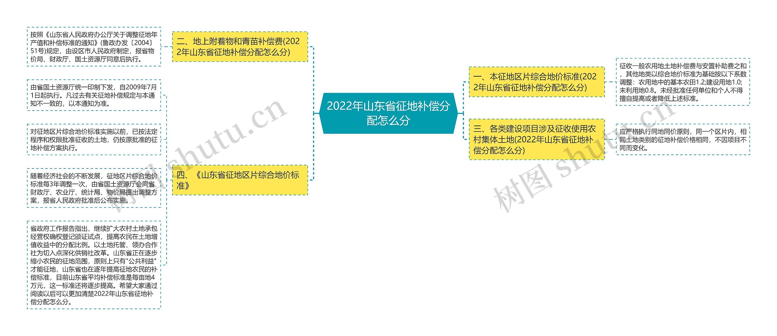 2022年山东省征地补偿分配怎么分思维导图