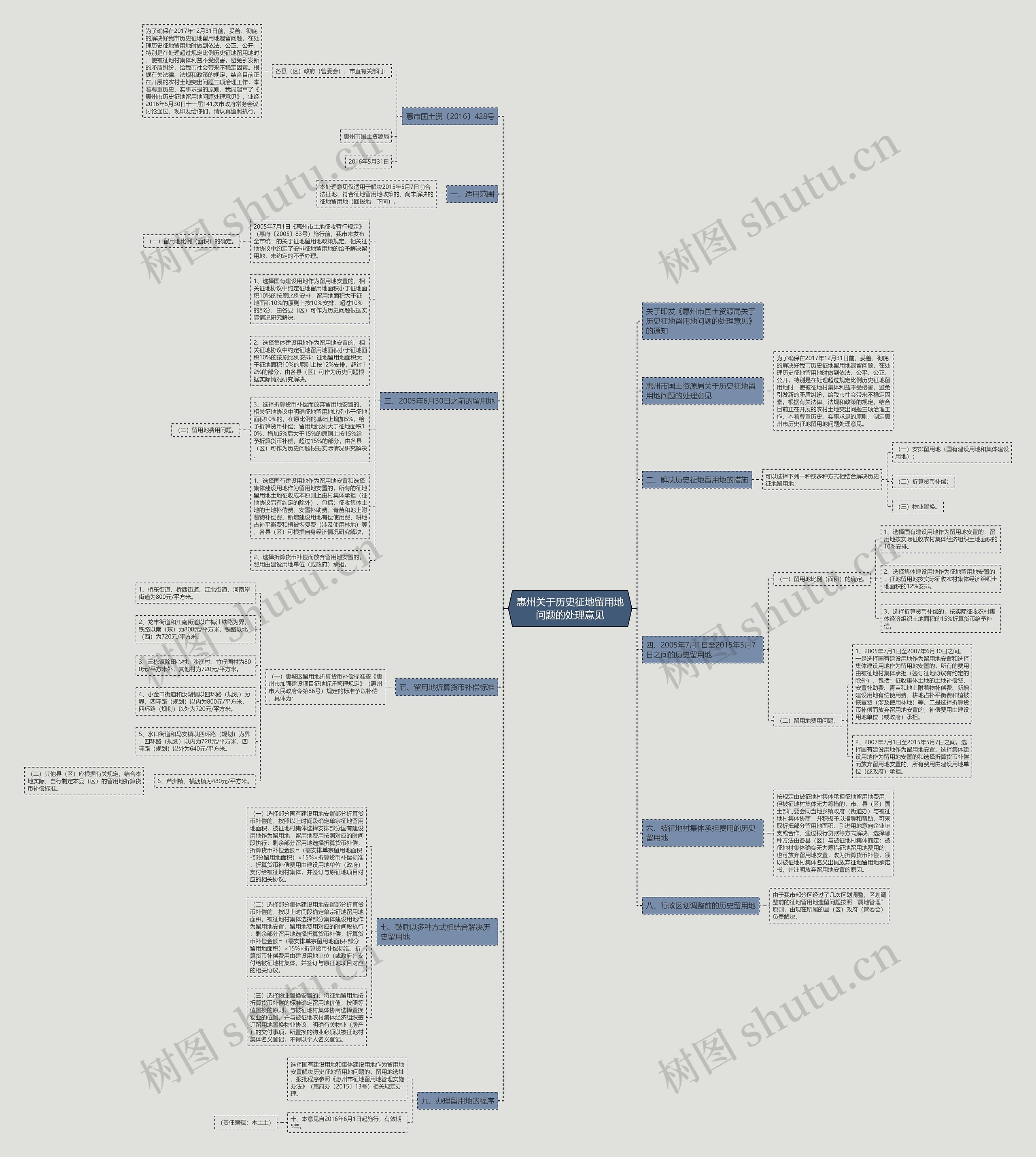 惠州关于历史征地留用地问题的处理意见思维导图