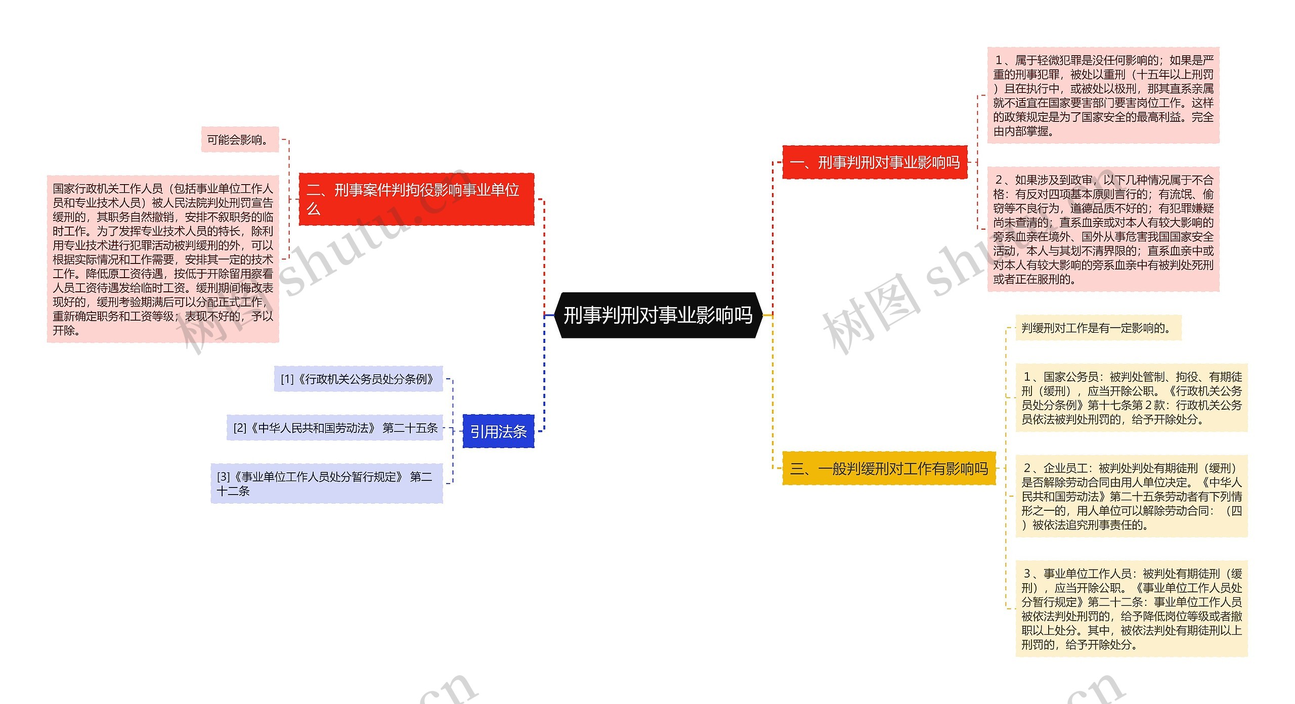 刑事判刑对事业影响吗思维导图
