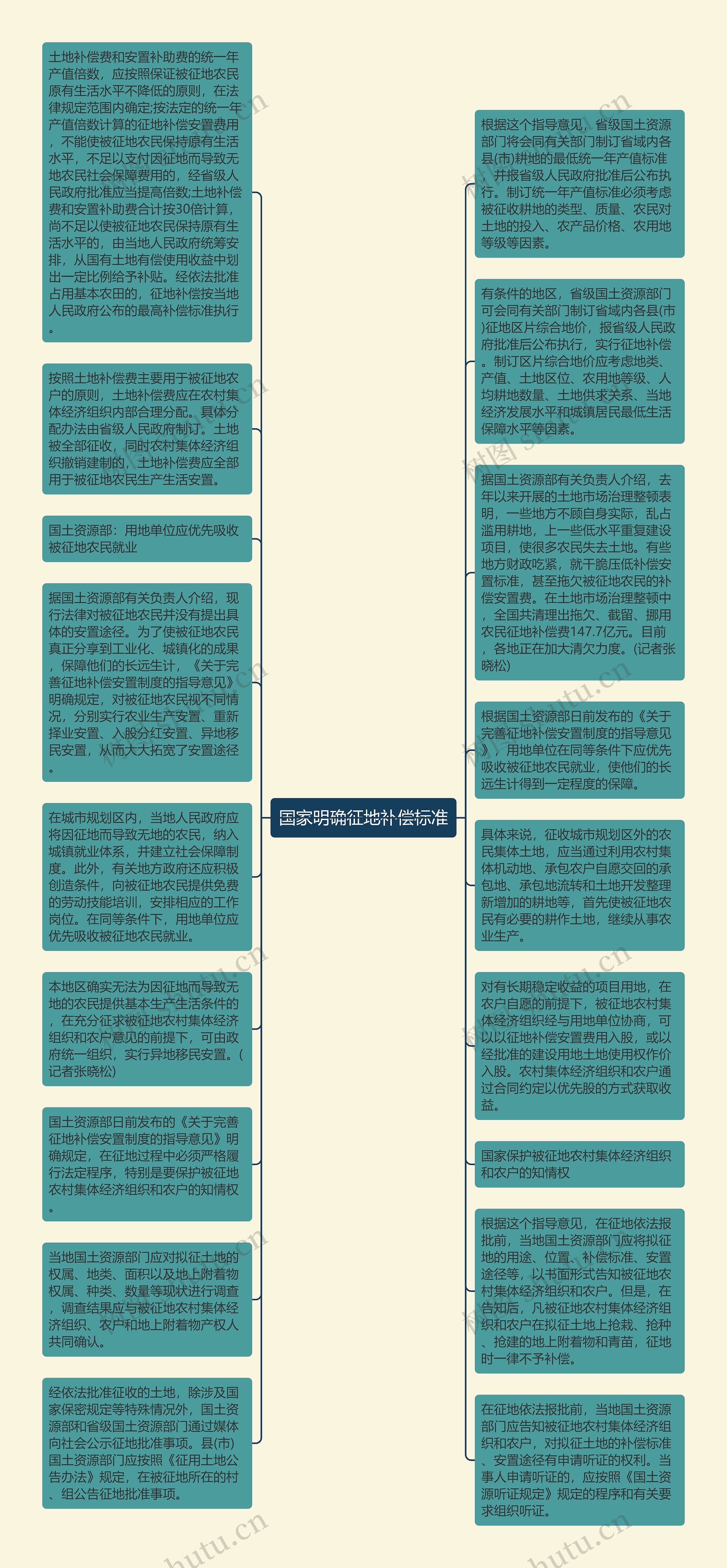 国家明确征地补偿标准