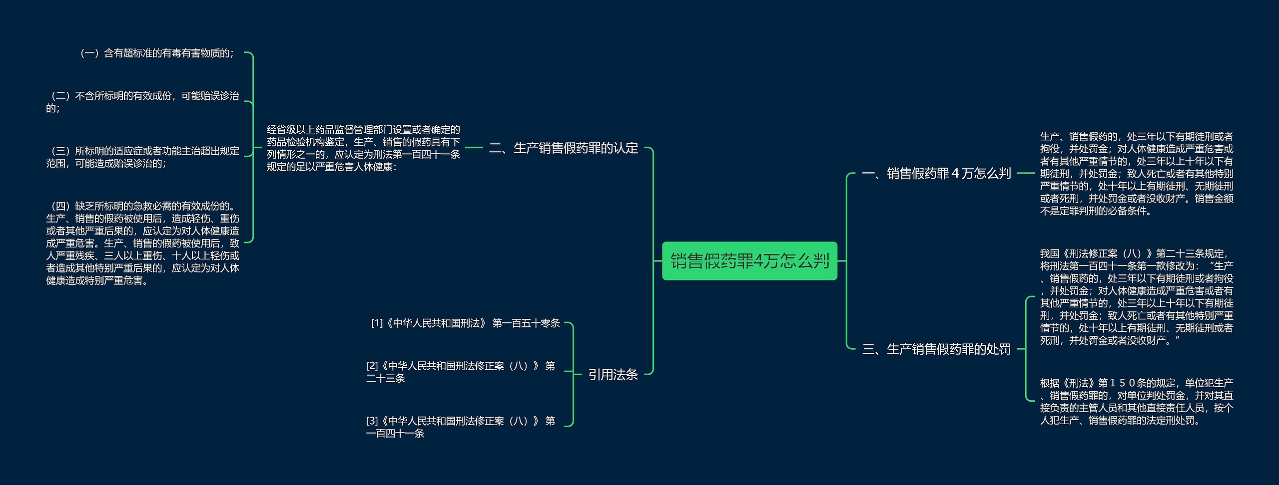 销售假药罪4万怎么判