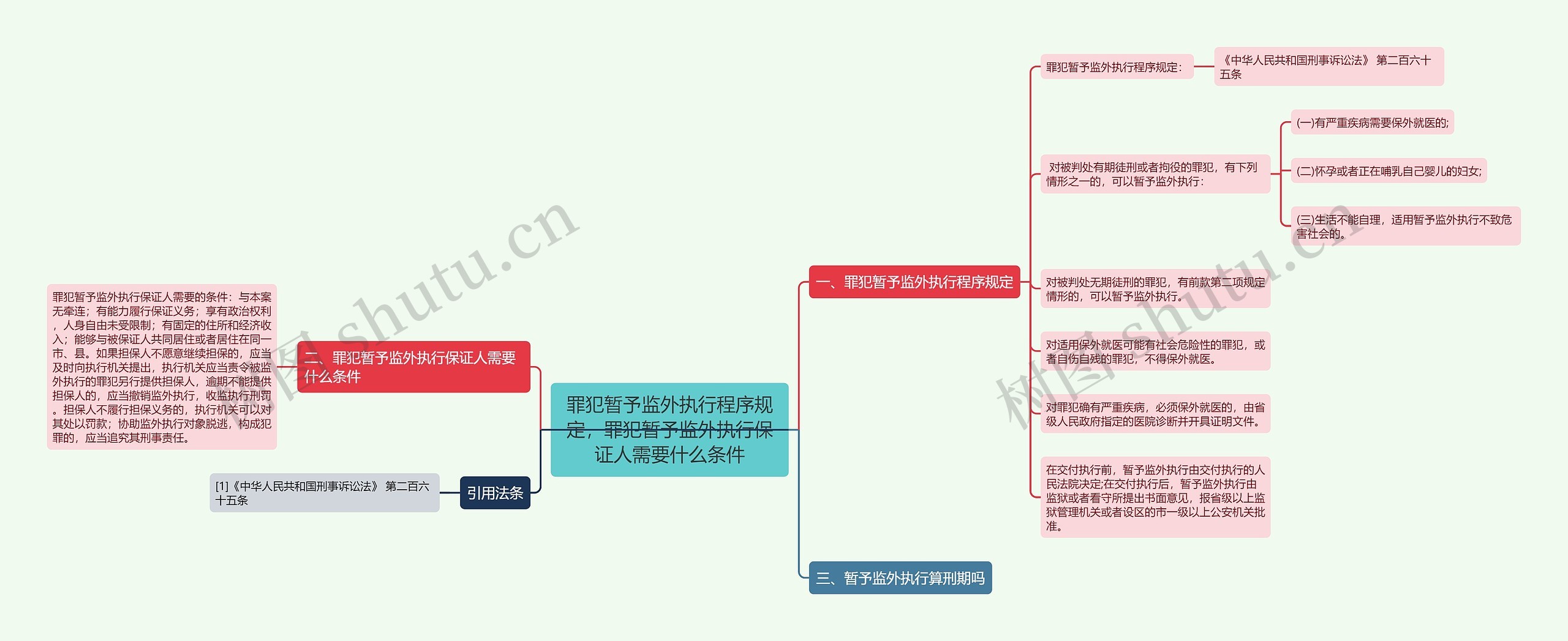 罪犯暂予监外执行程序规定，罪犯暂予监外执行保证人需要什么条件思维导图