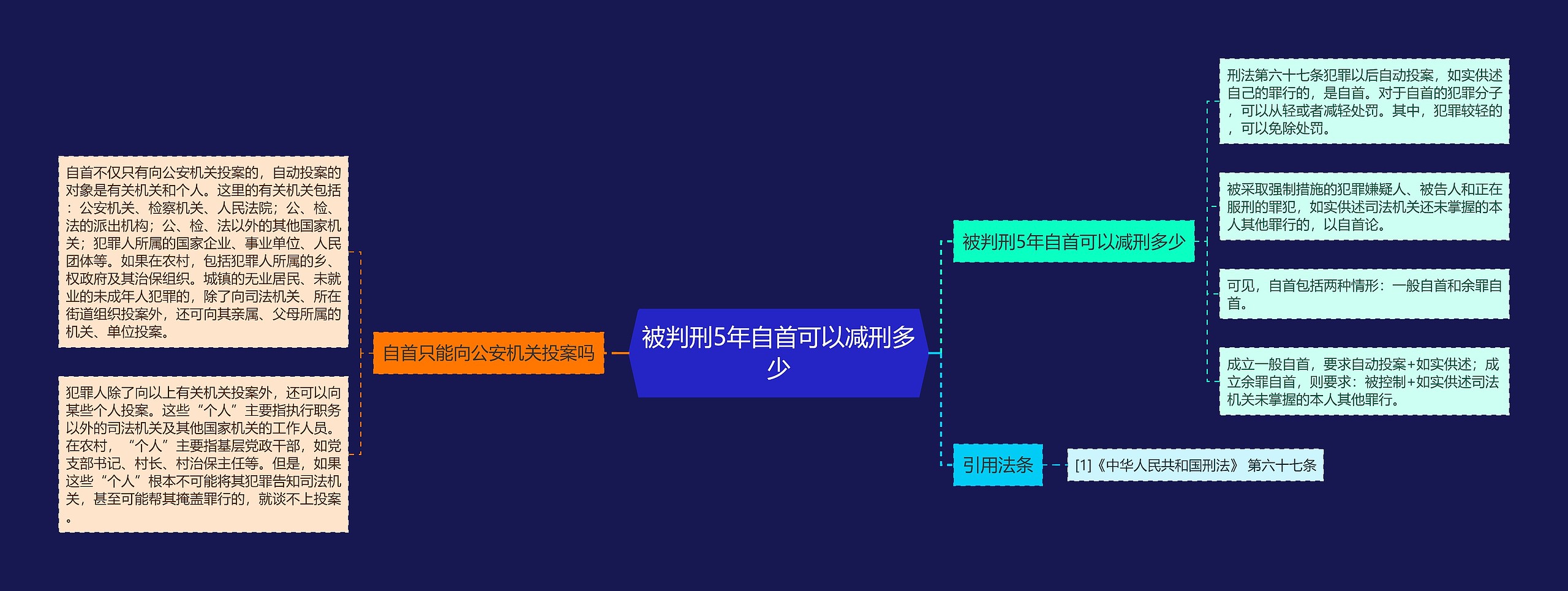 被判刑5年自首可以减刑多少思维导图