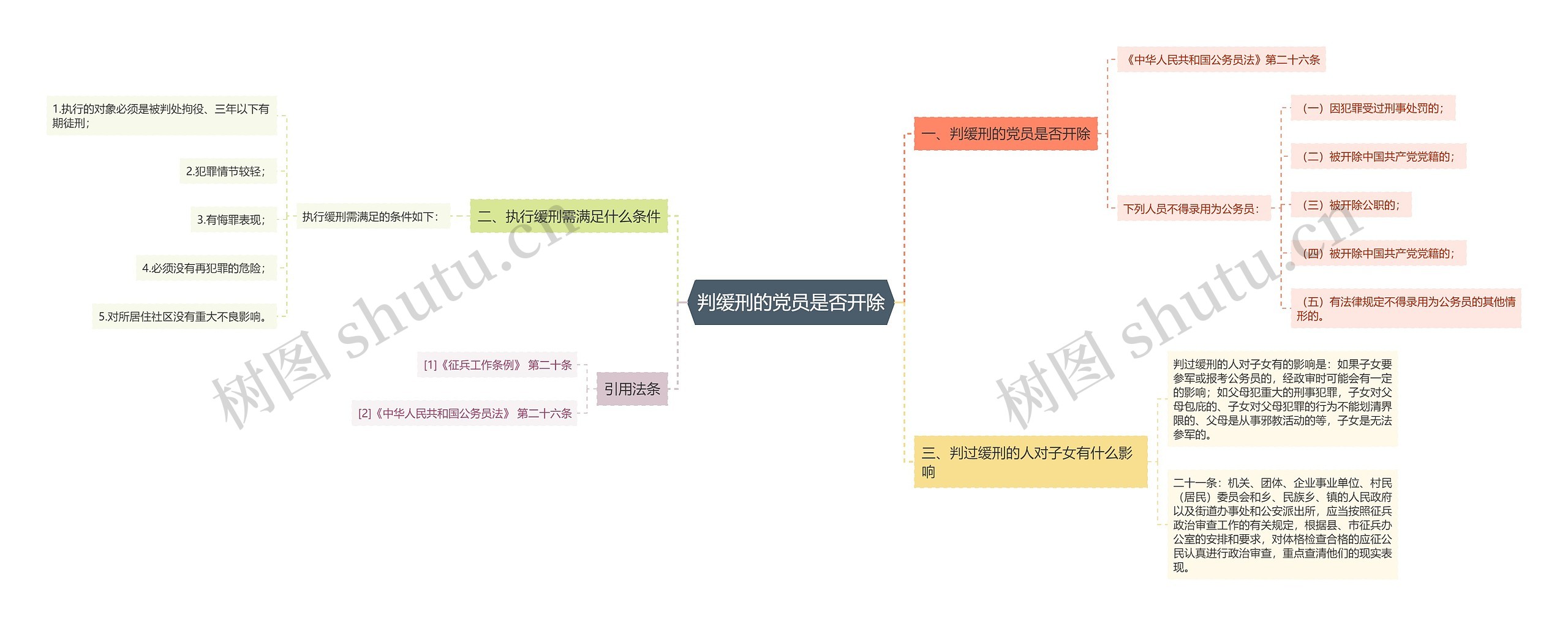 判缓刑的党员是否开除思维导图