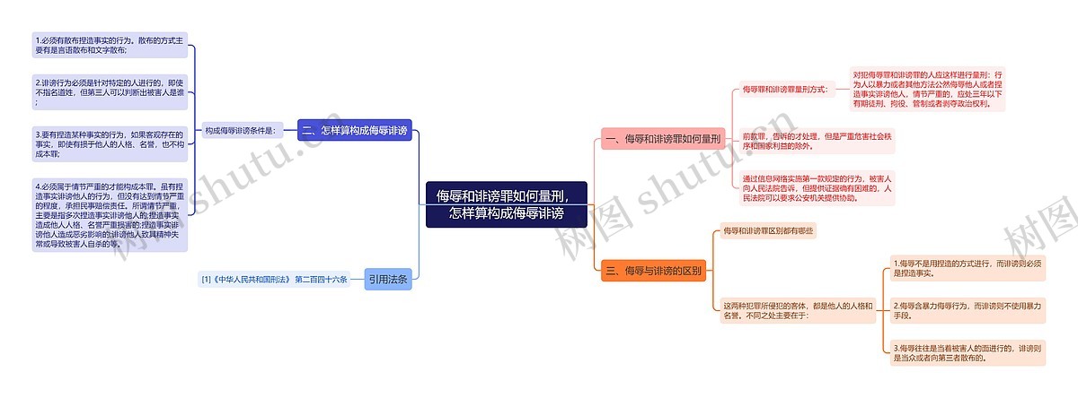 侮辱和诽谤罪如何量刑，怎样算构成侮辱诽谤思维导图_编号p8922365-TreeMind树图