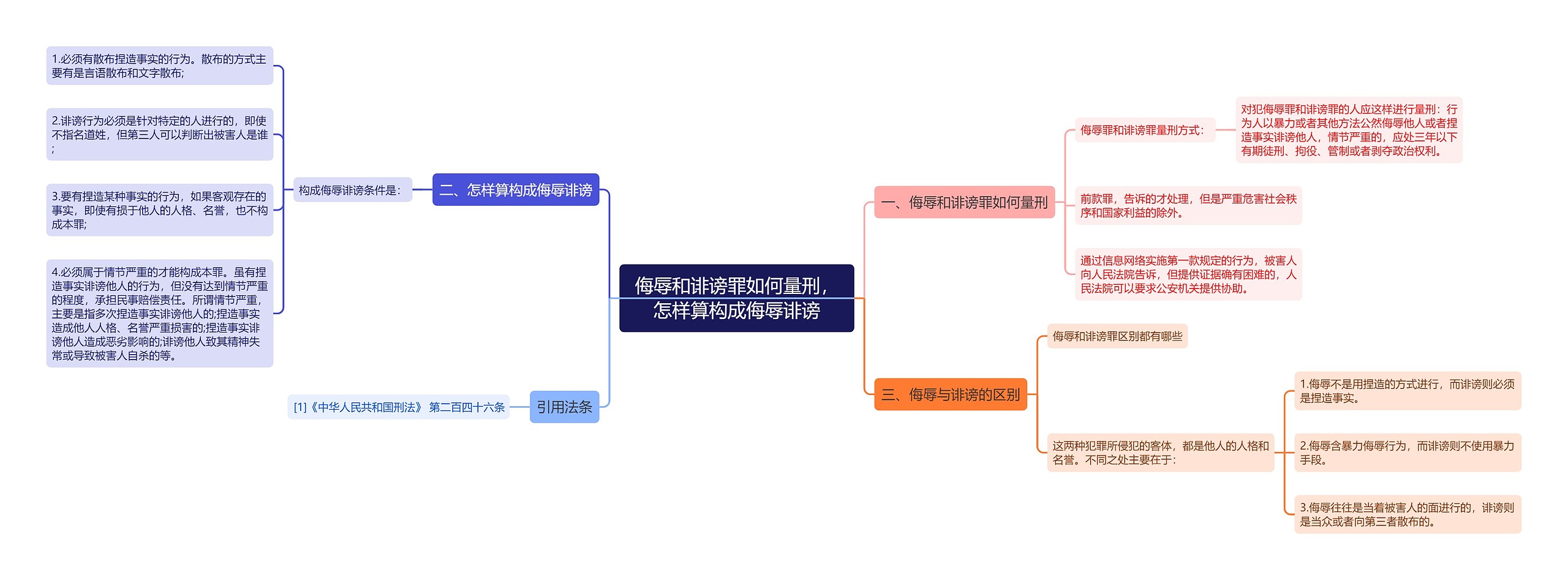 侮辱和诽谤罪如何量刑，怎样算构成侮辱诽谤思维导图