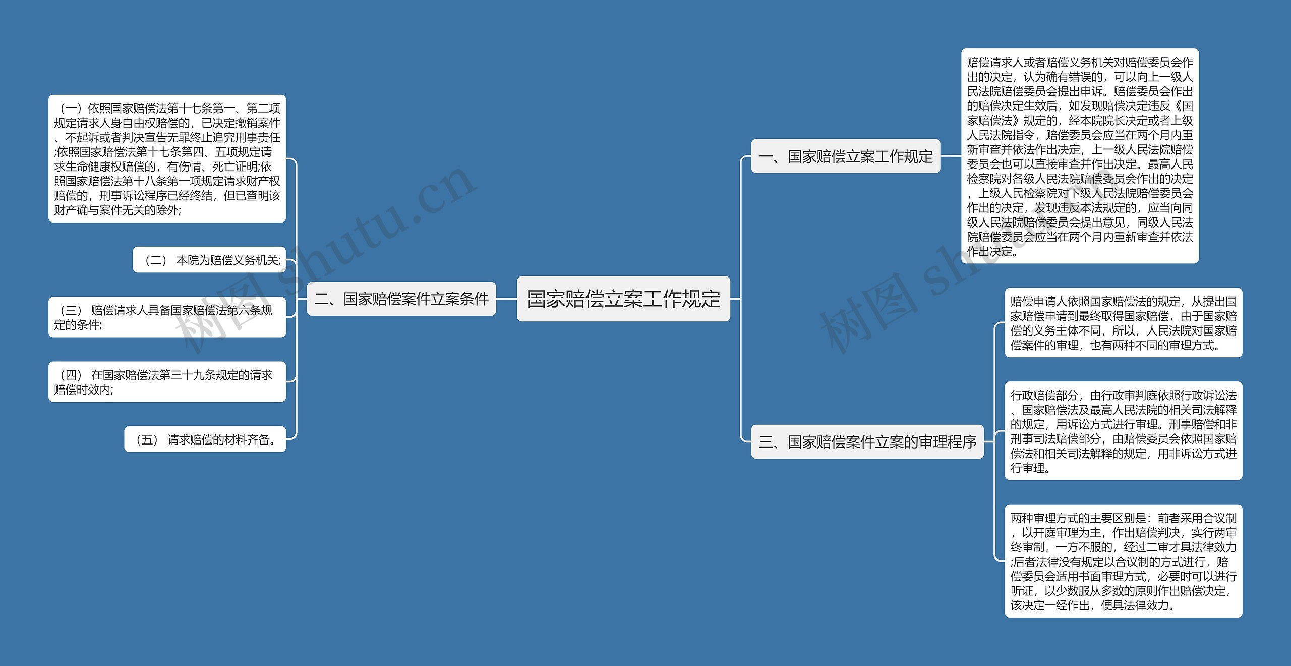 国家赔偿立案工作规定思维导图