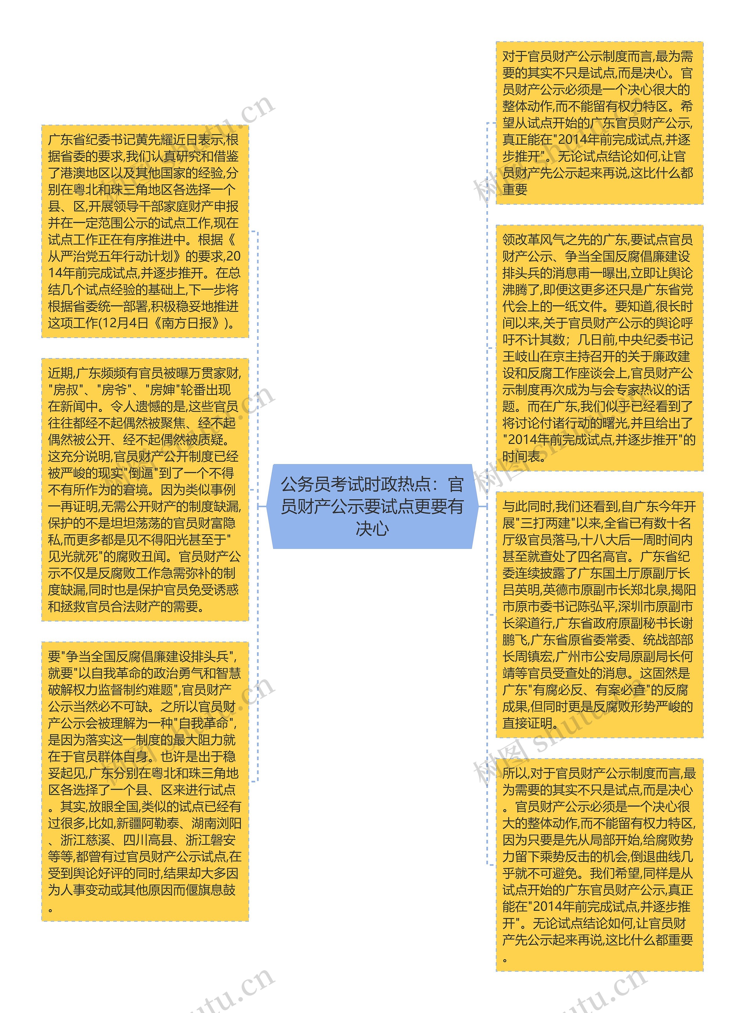 公务员考试时政热点：官员财产公示要试点更要有决心思维导图